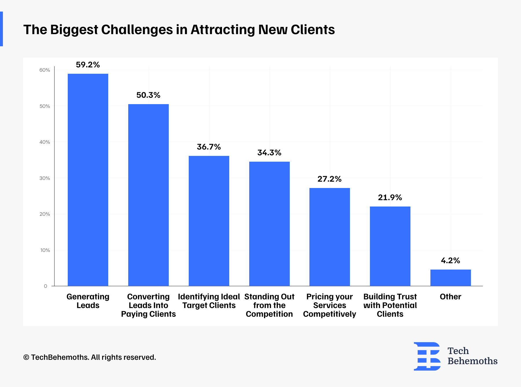 biggest challenges in attracting clients 