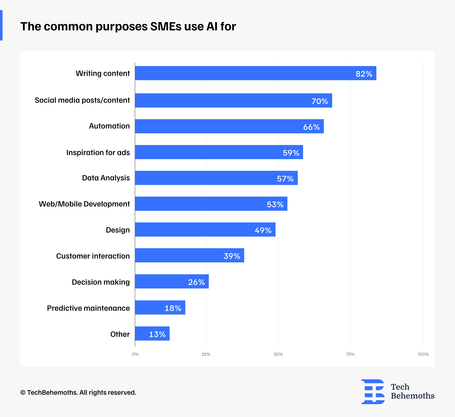 Most common purposes SMEs use AI for