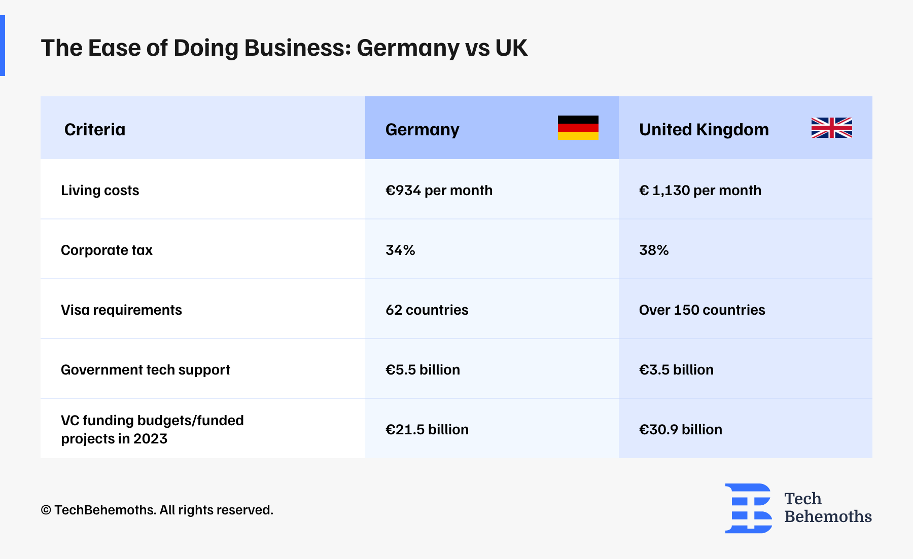 The ease of doing business' in Germany vs UK