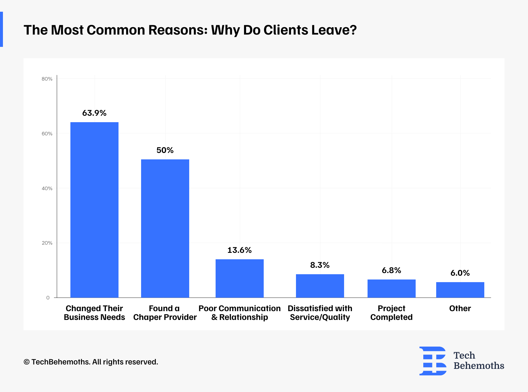 reasons why clients leave 