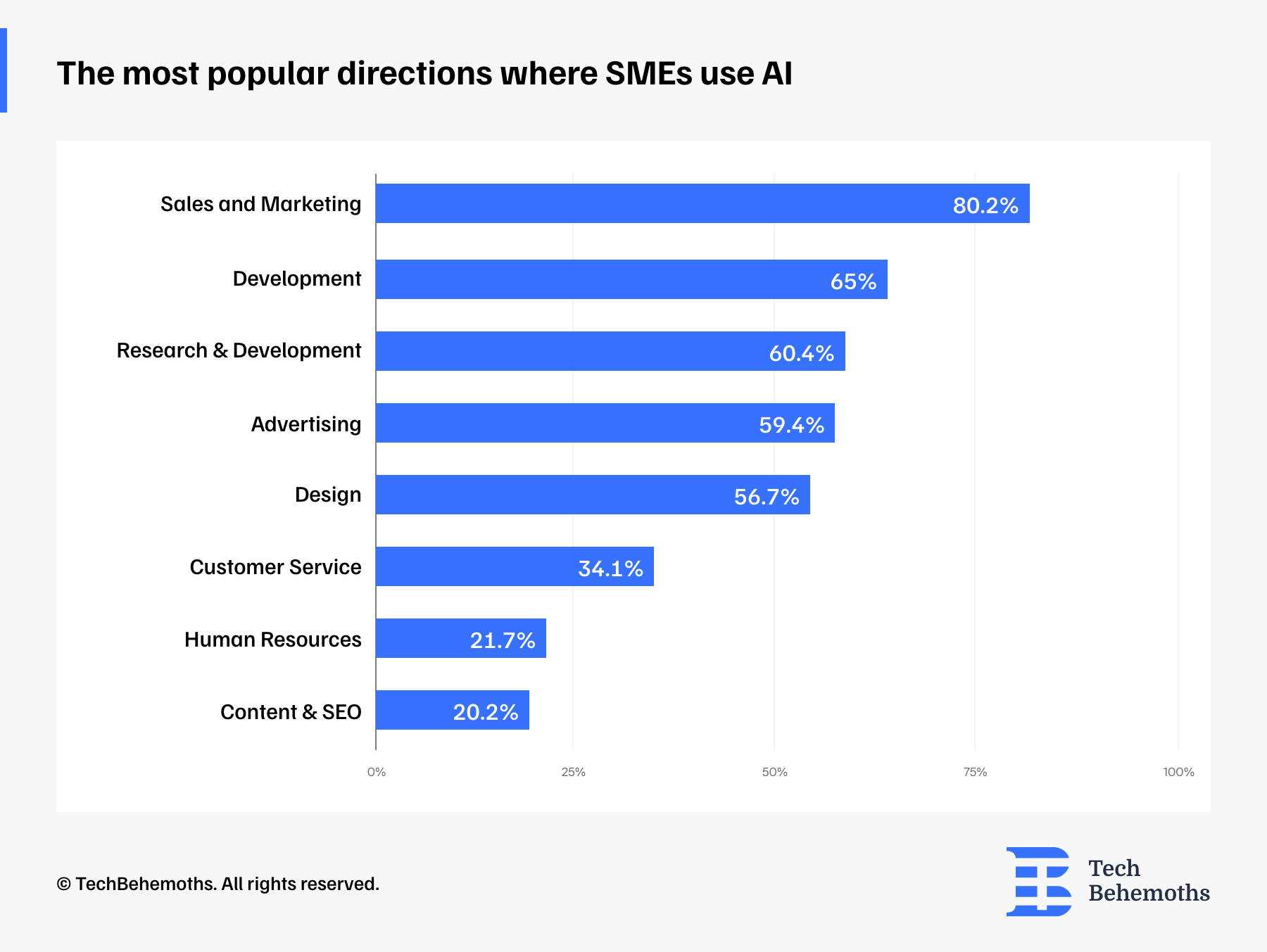 Most popular directions AI is used by SMEs