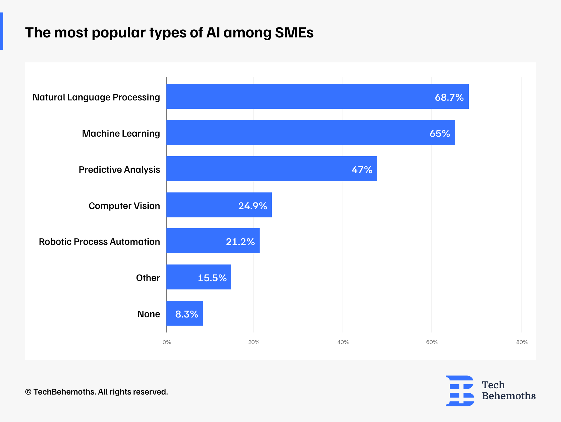 Most popular types of AI used by SMEs