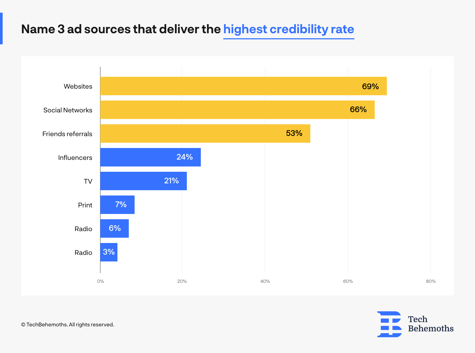 top 3 ads sources with highest credibility