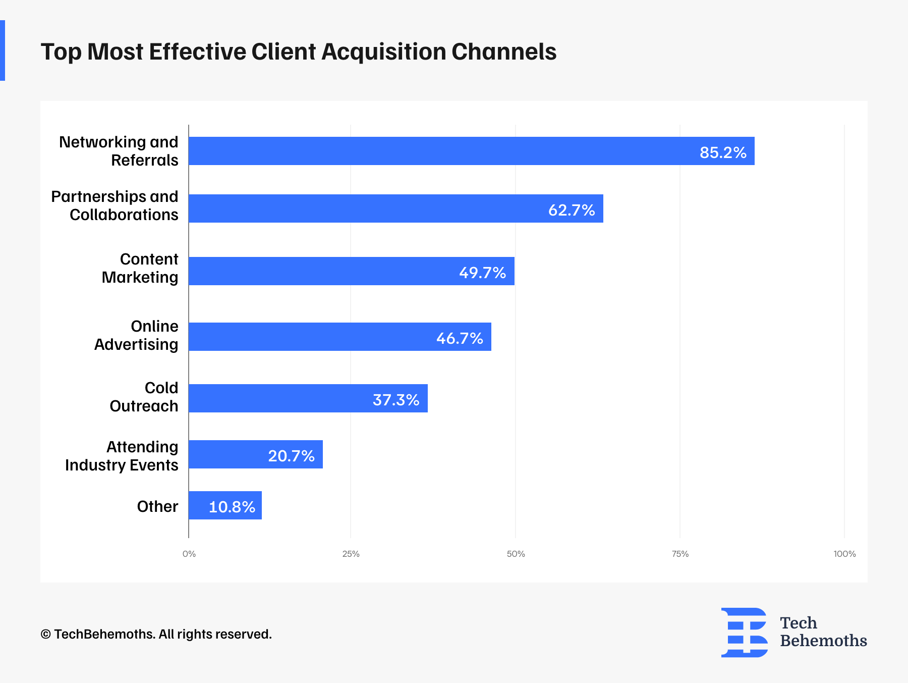 Top Most Effective Client Acquisition Channels