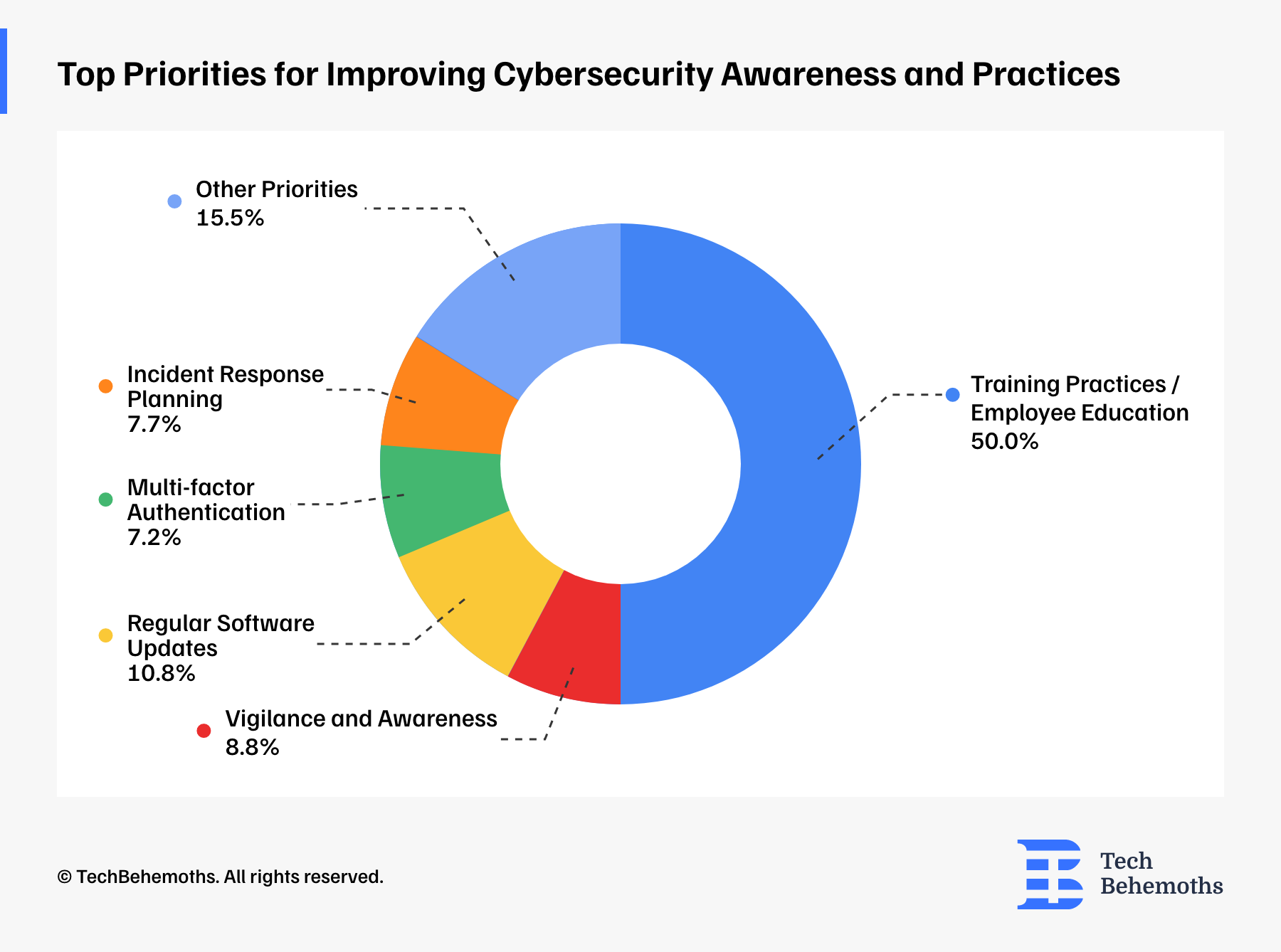 top priorities for improving cybersecurity awareness