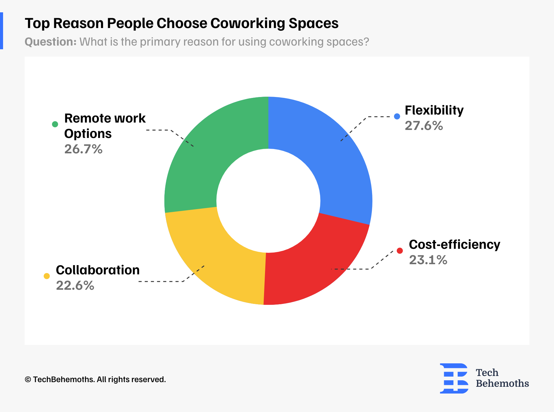 Top Reason People Choose Coworking Spaces