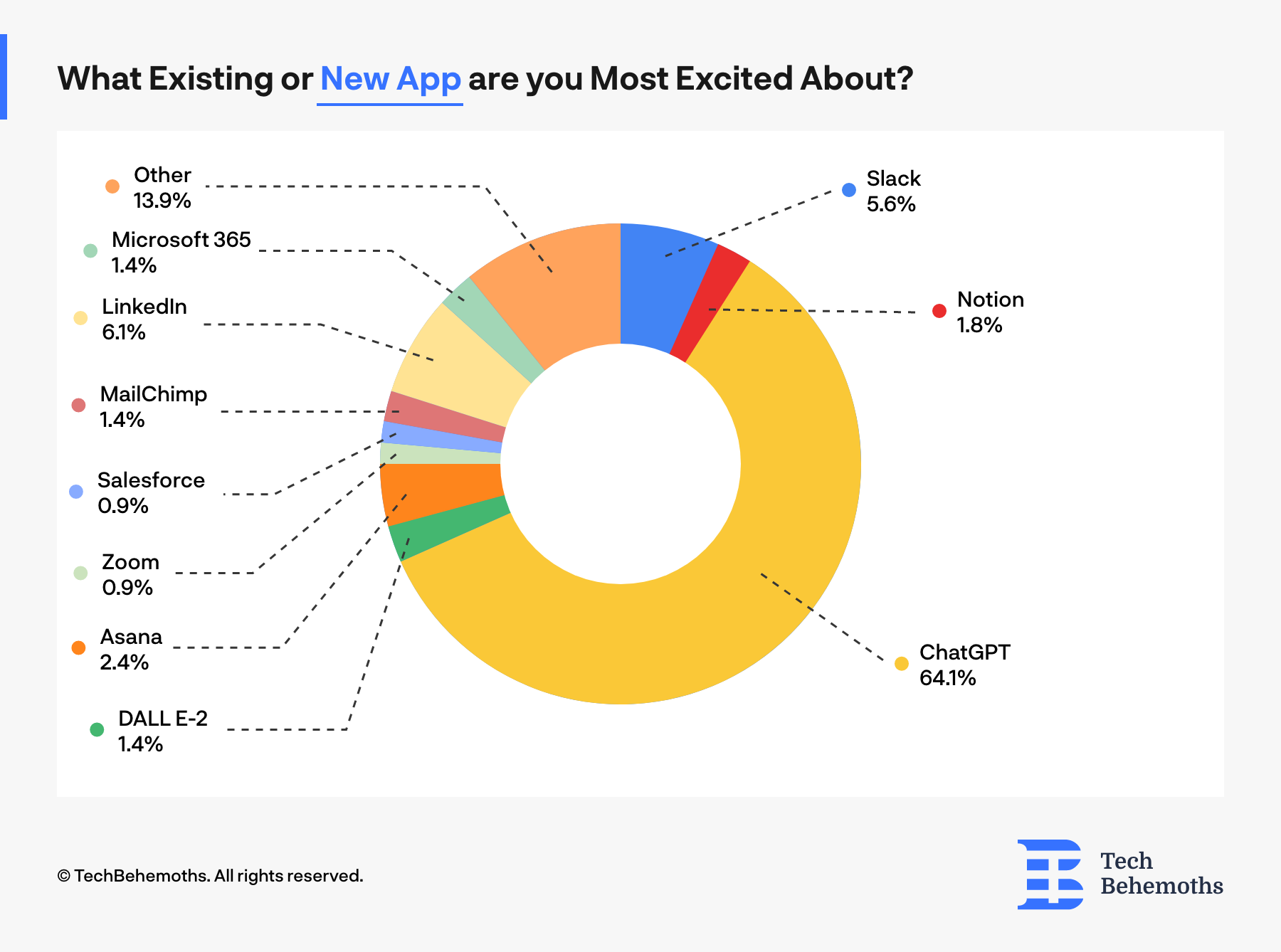 most of IT companies consider ChatGPT as the most exciting app in today's web