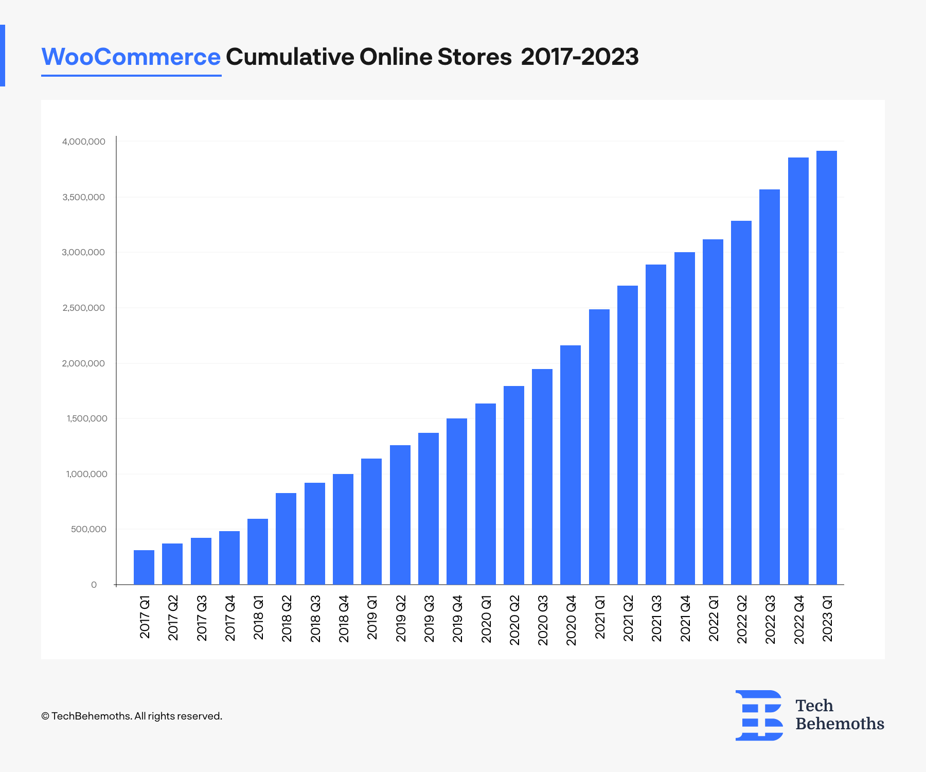 woocommerce cumulative stores on the web between 2017 - Q1 2023