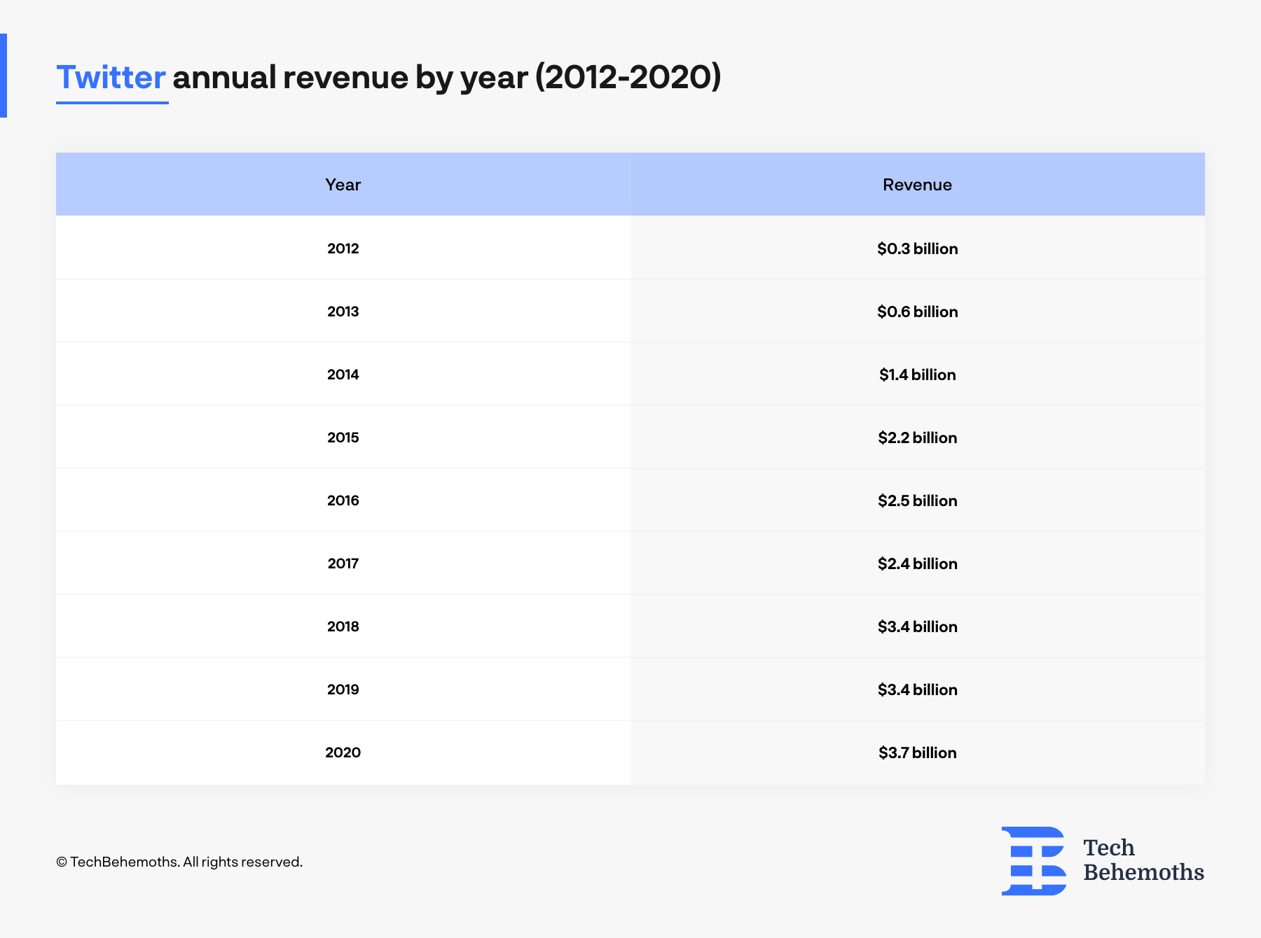 Year over Year Twitter revenue between 2012 - 2020