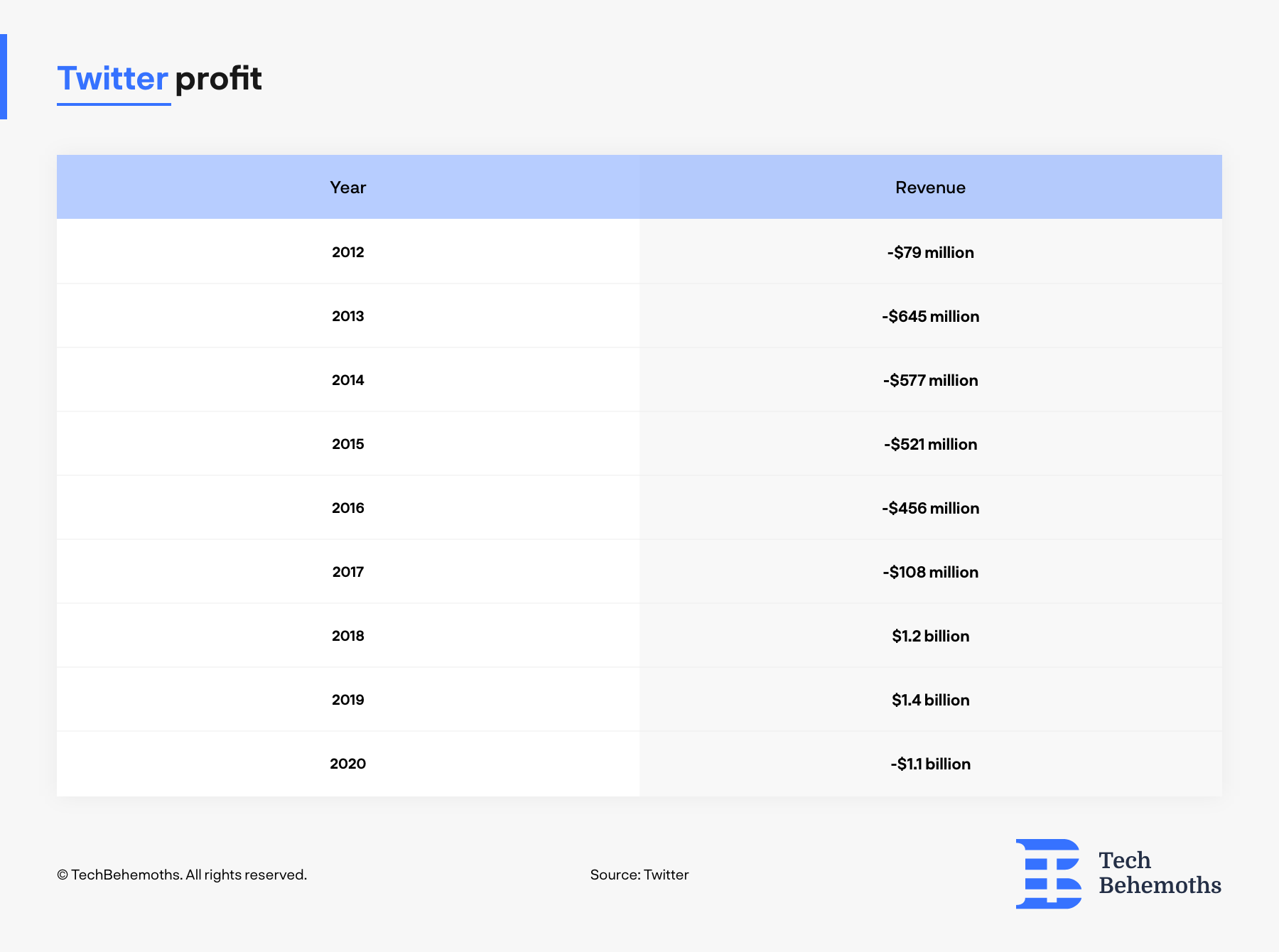 Year over year Twitter profit between 2012-2020