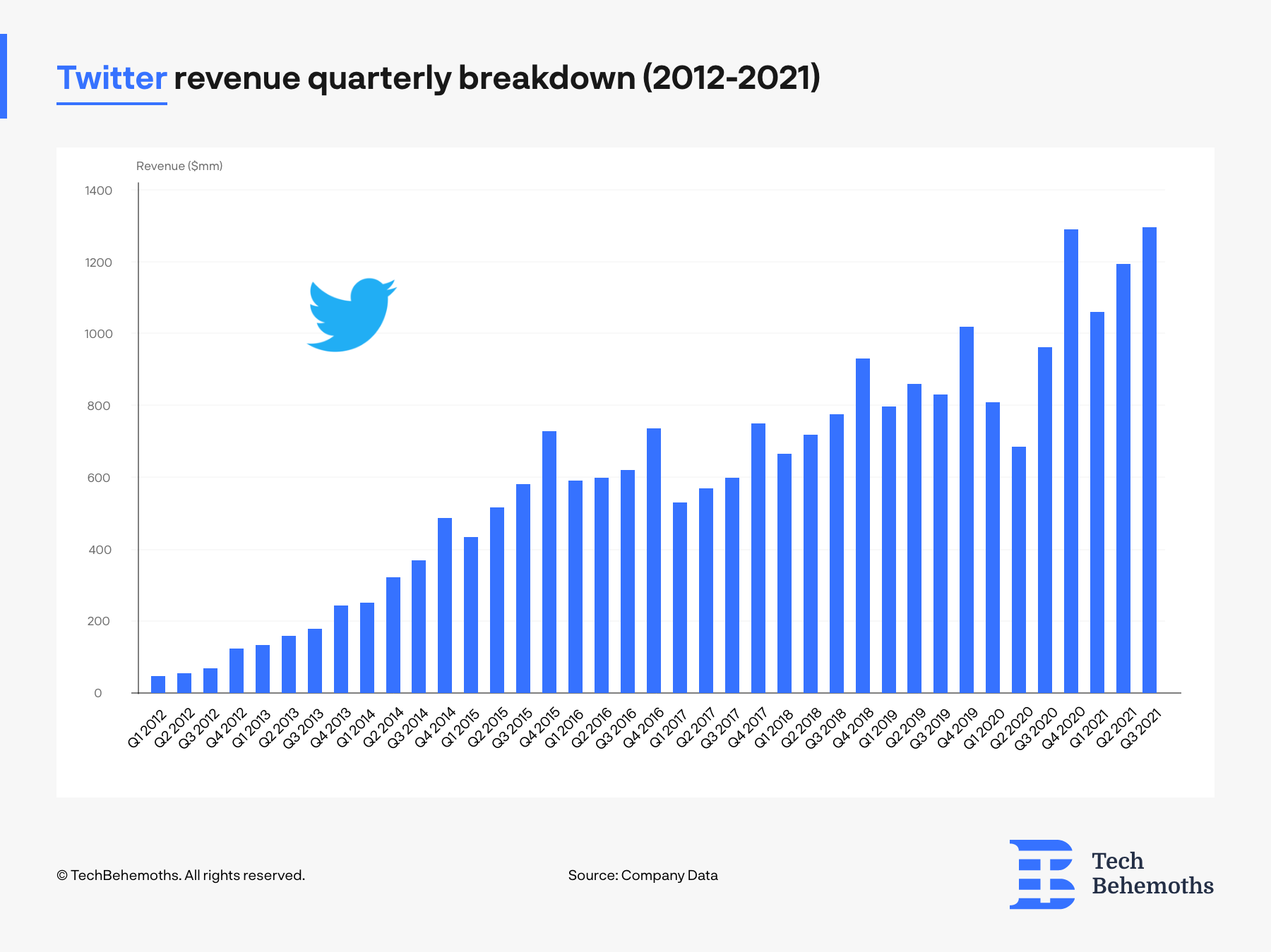 Twitter quartlery revenue 2012-2021