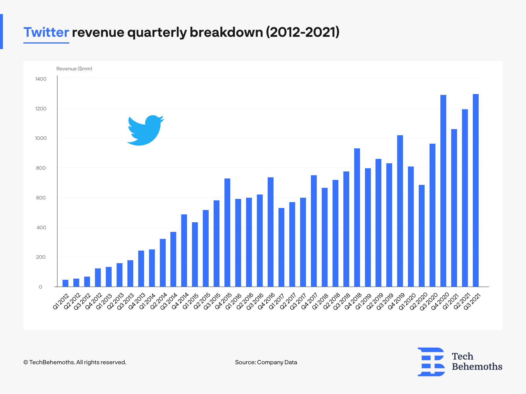 How Twitter Makes Money Analyzing Twitter’s Business Model