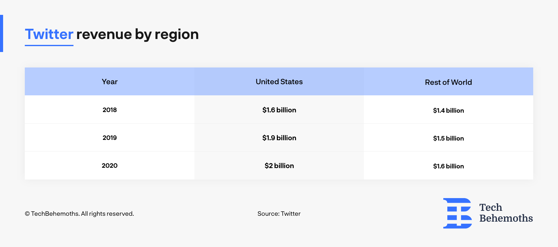 Twitter revenue in US and Rest of the world