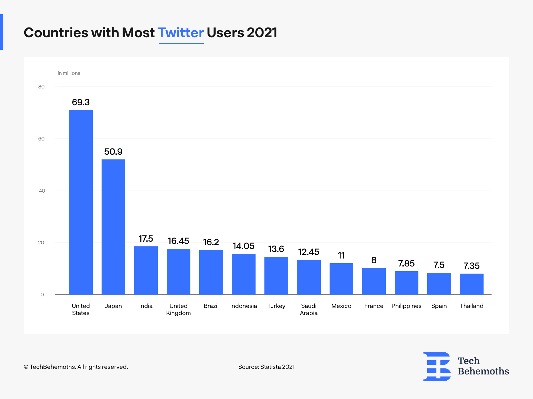 breakdown of twitter users by country