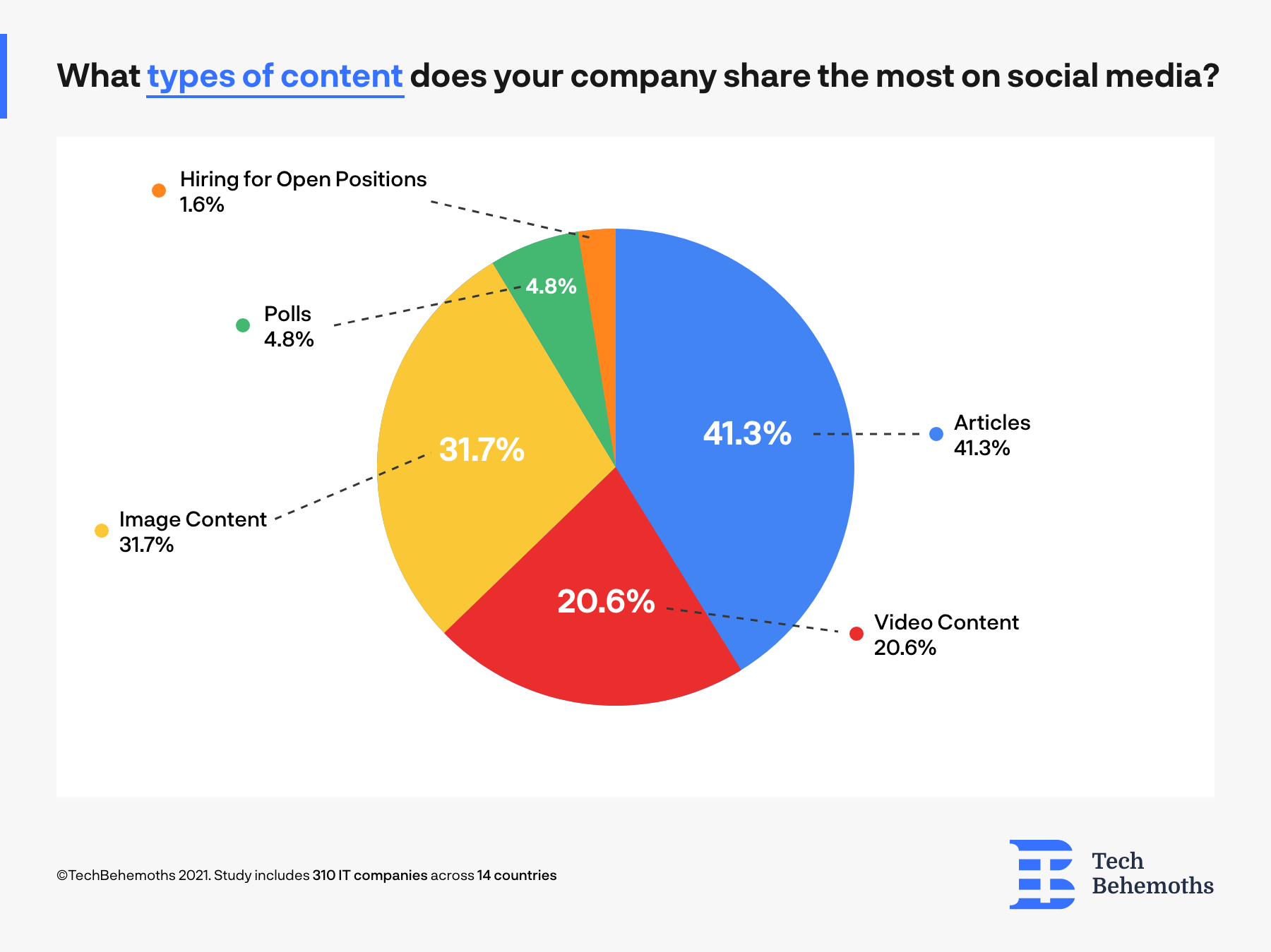Types of content shared by IT companies on social media