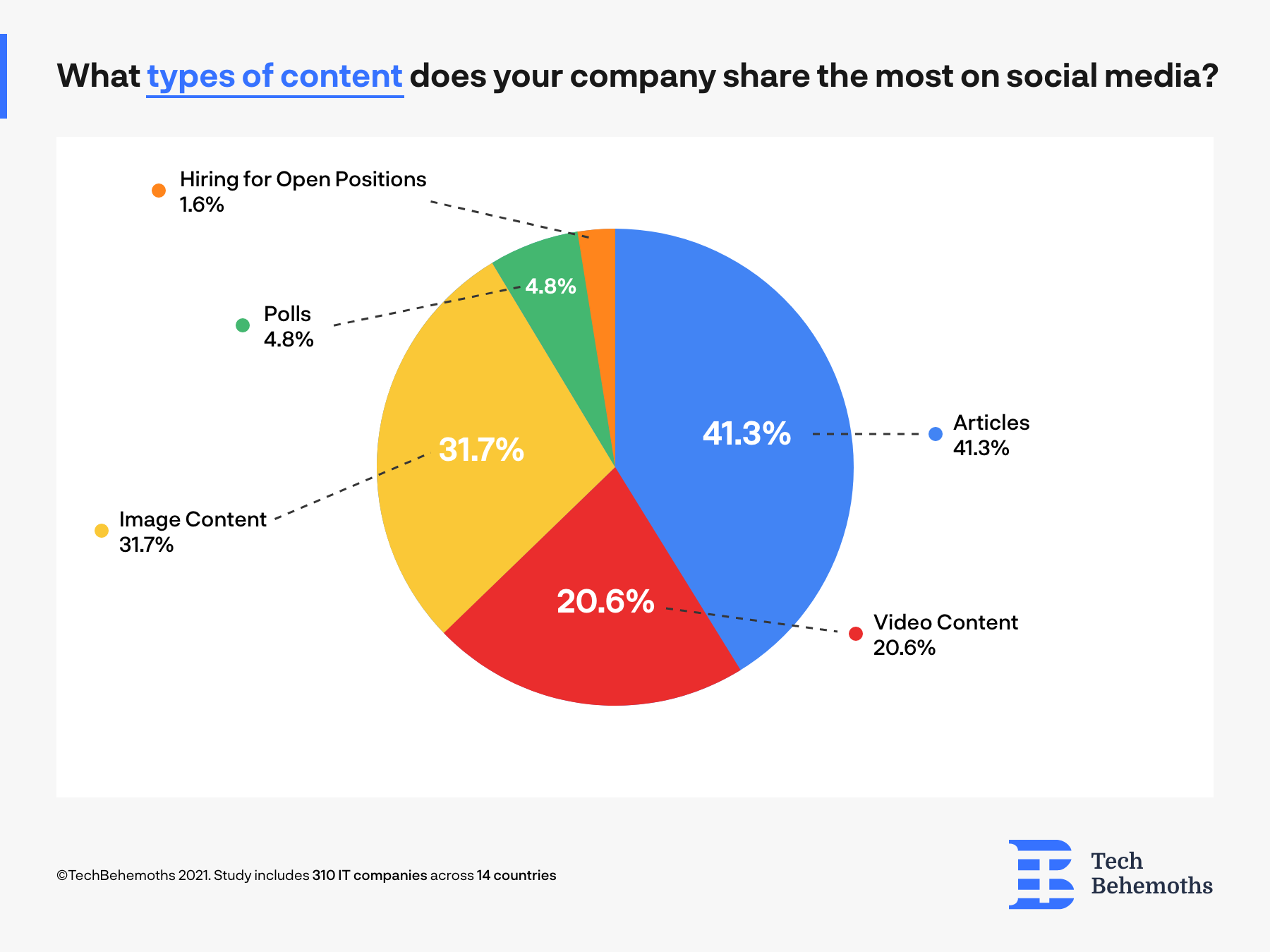 How IT Companies Use Social Media in 2021 - Survey Results