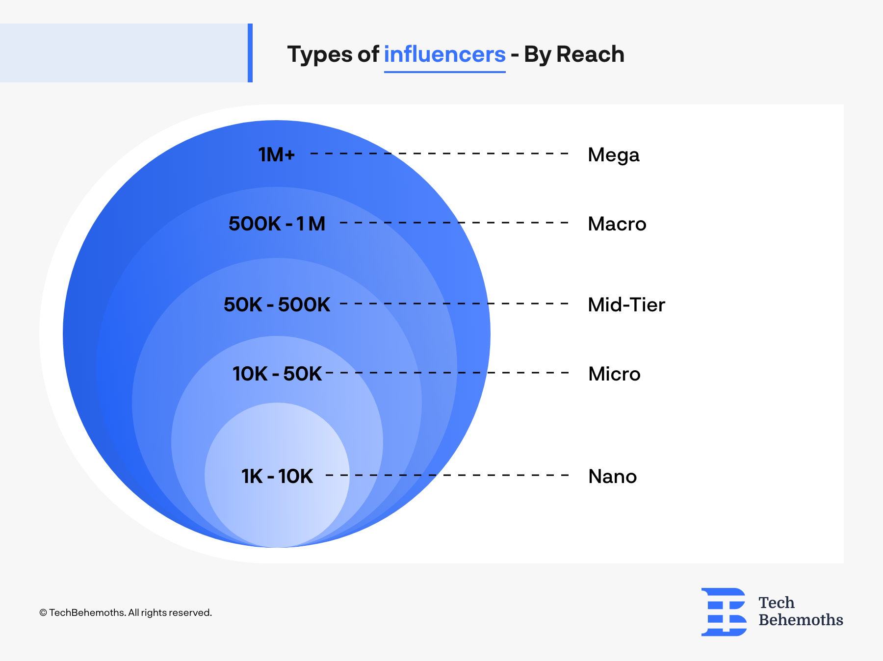 types of influencers by reach