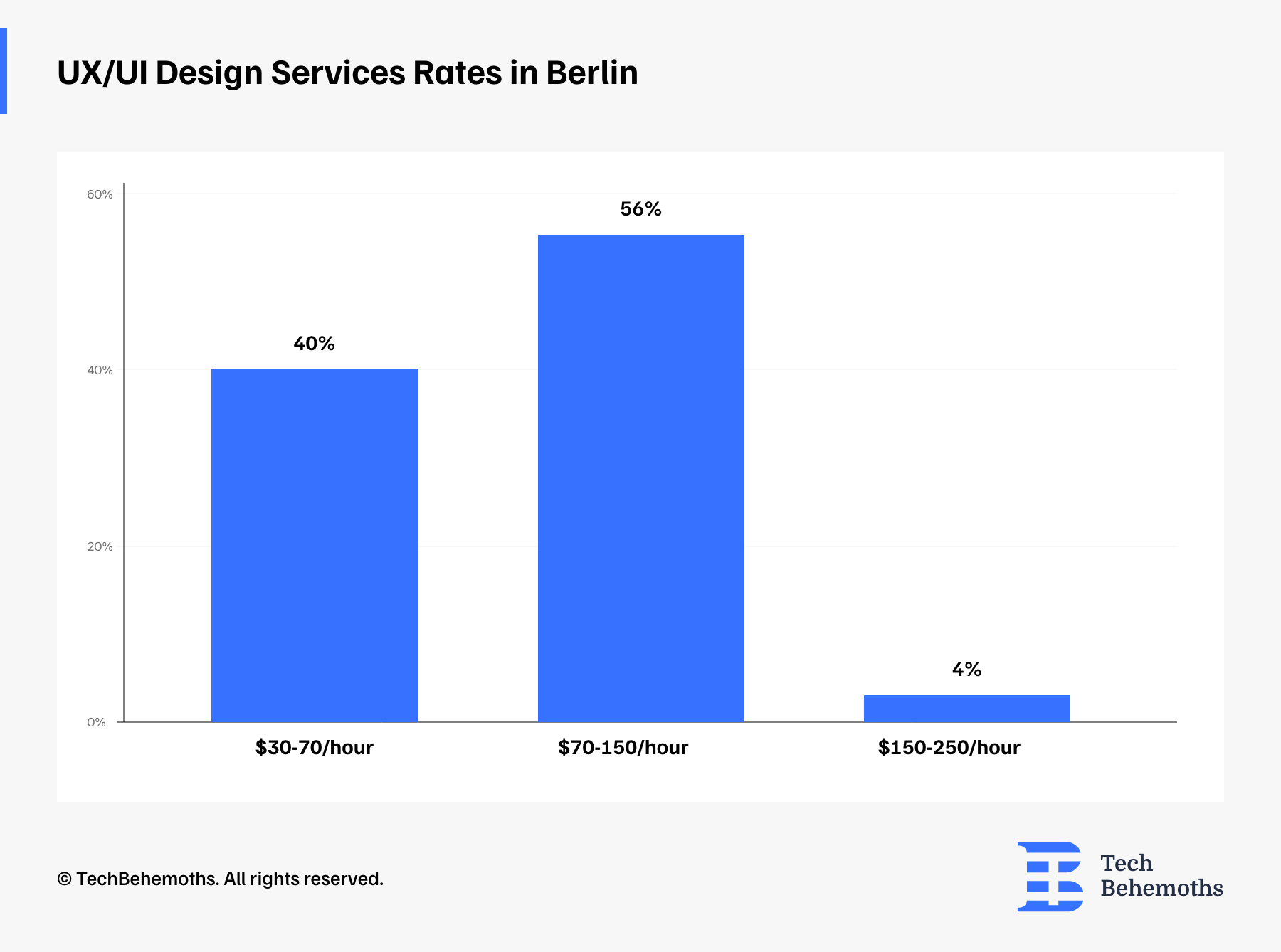  UX/UI Design Services Rates in Berlin