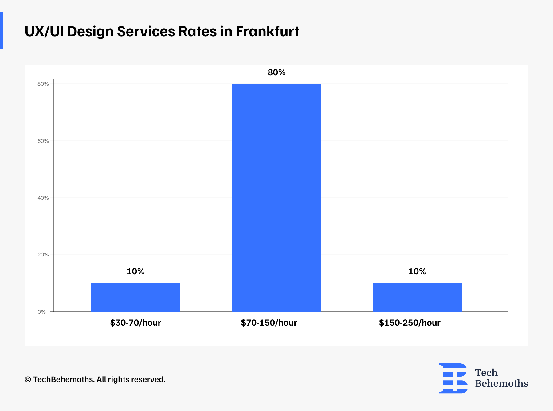 UX/UI Design Services Rates in Frankfurt