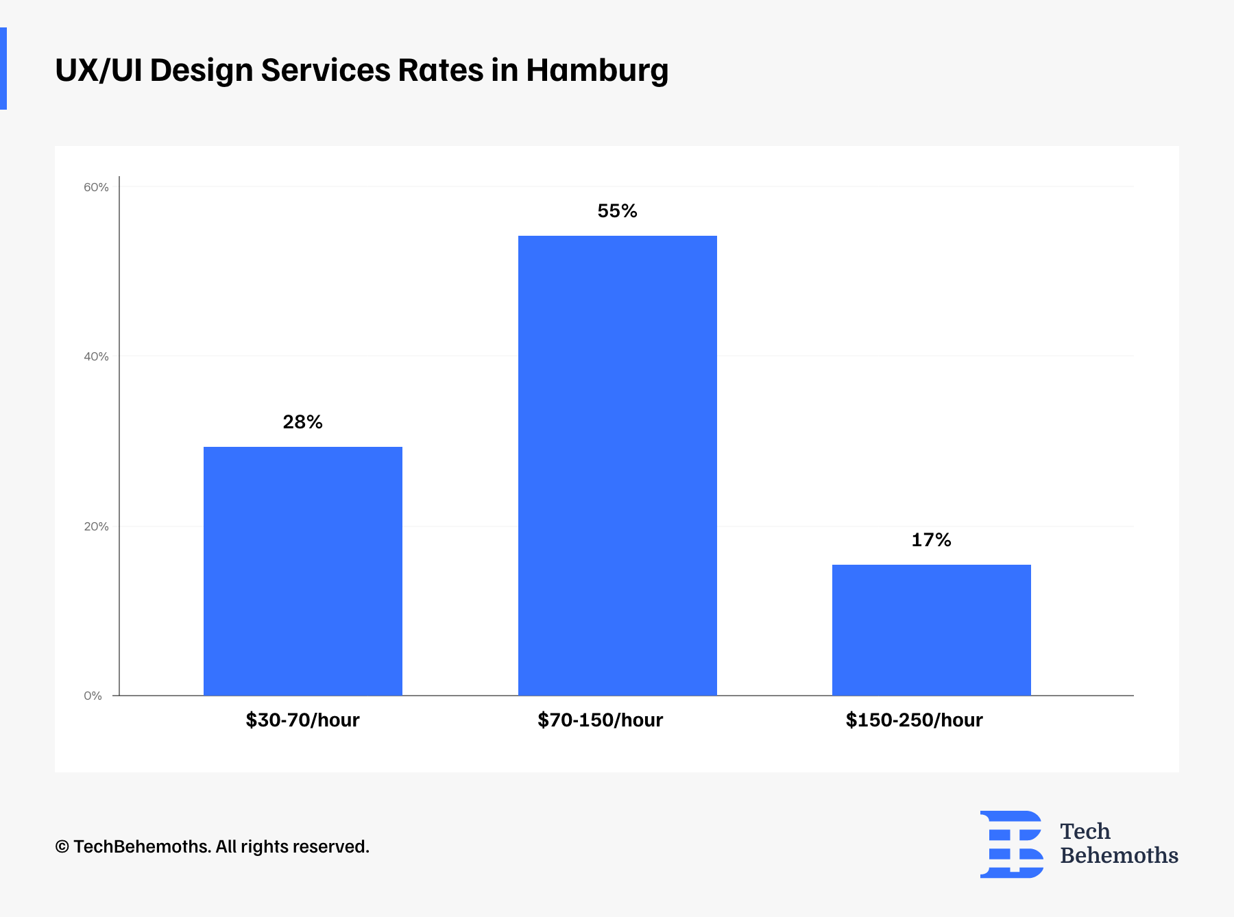  UX/UI Design Services Rates in Hamburg