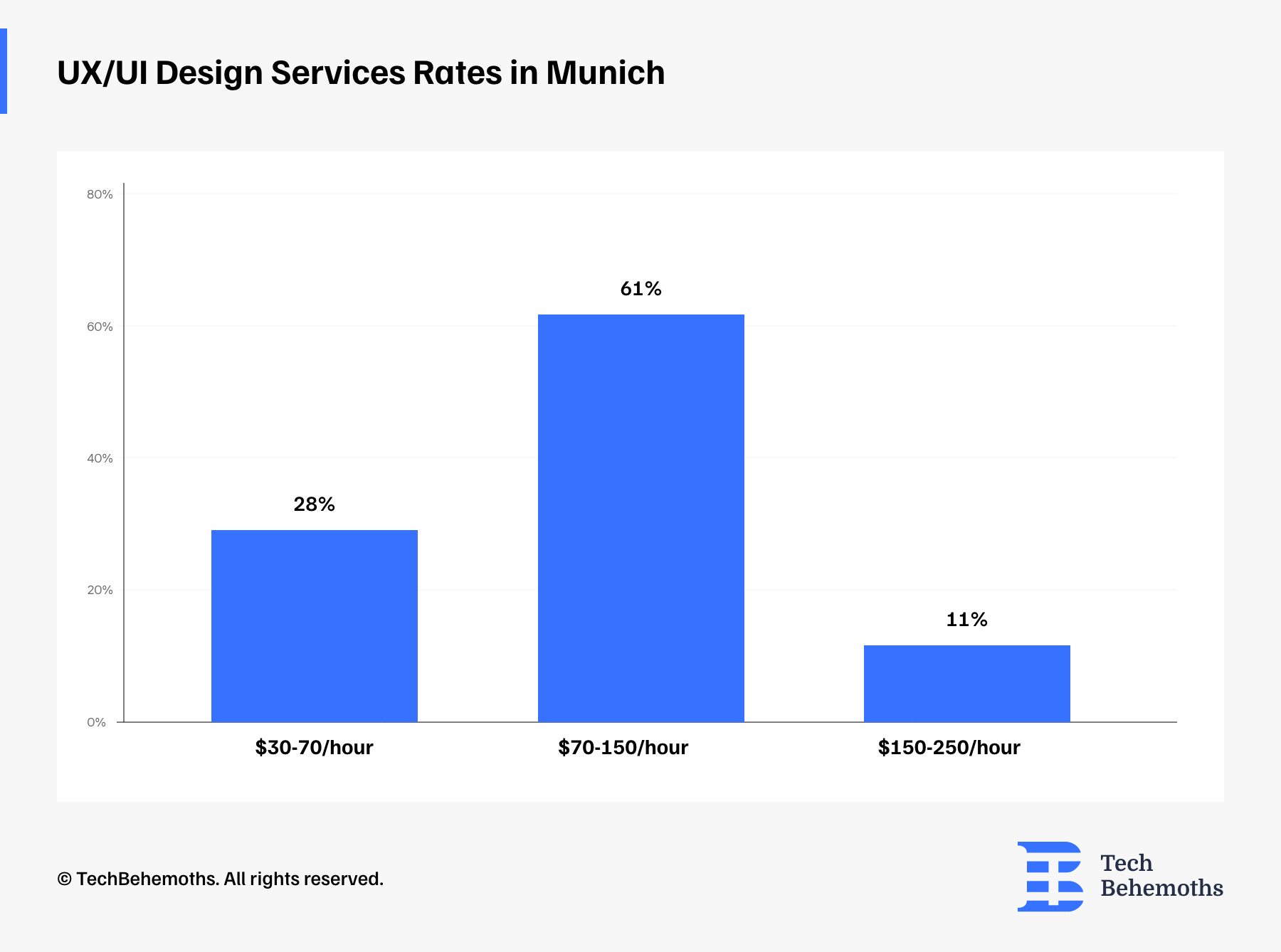 UX/UI Design Services Rates in Munich