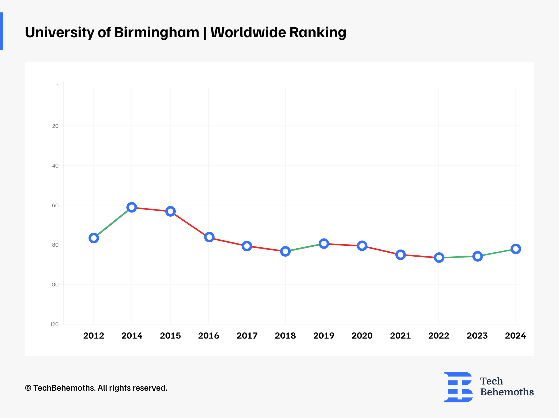 University of Birmingham Ranking
