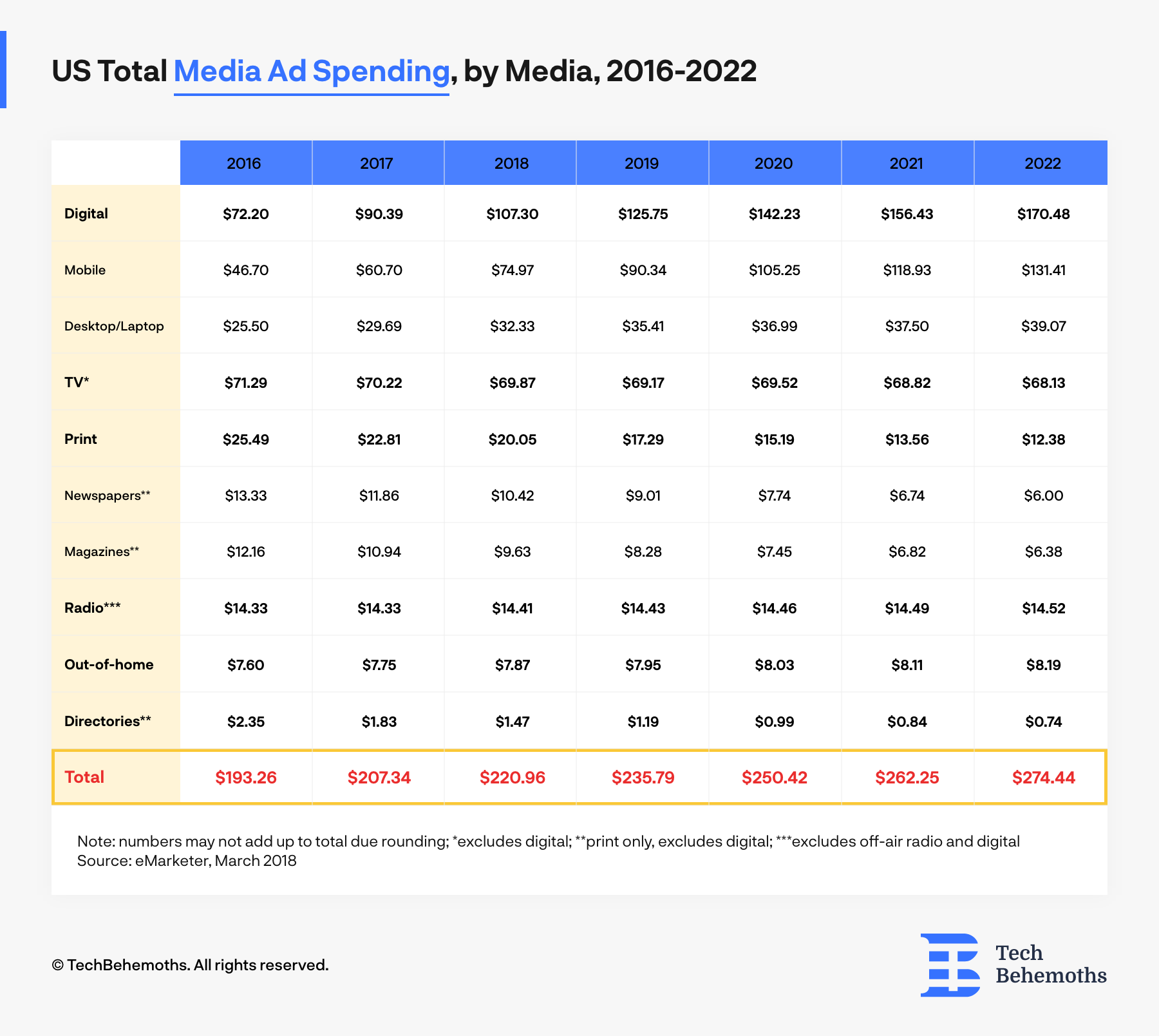 The total send on marketing ads in the US between 2016-2022