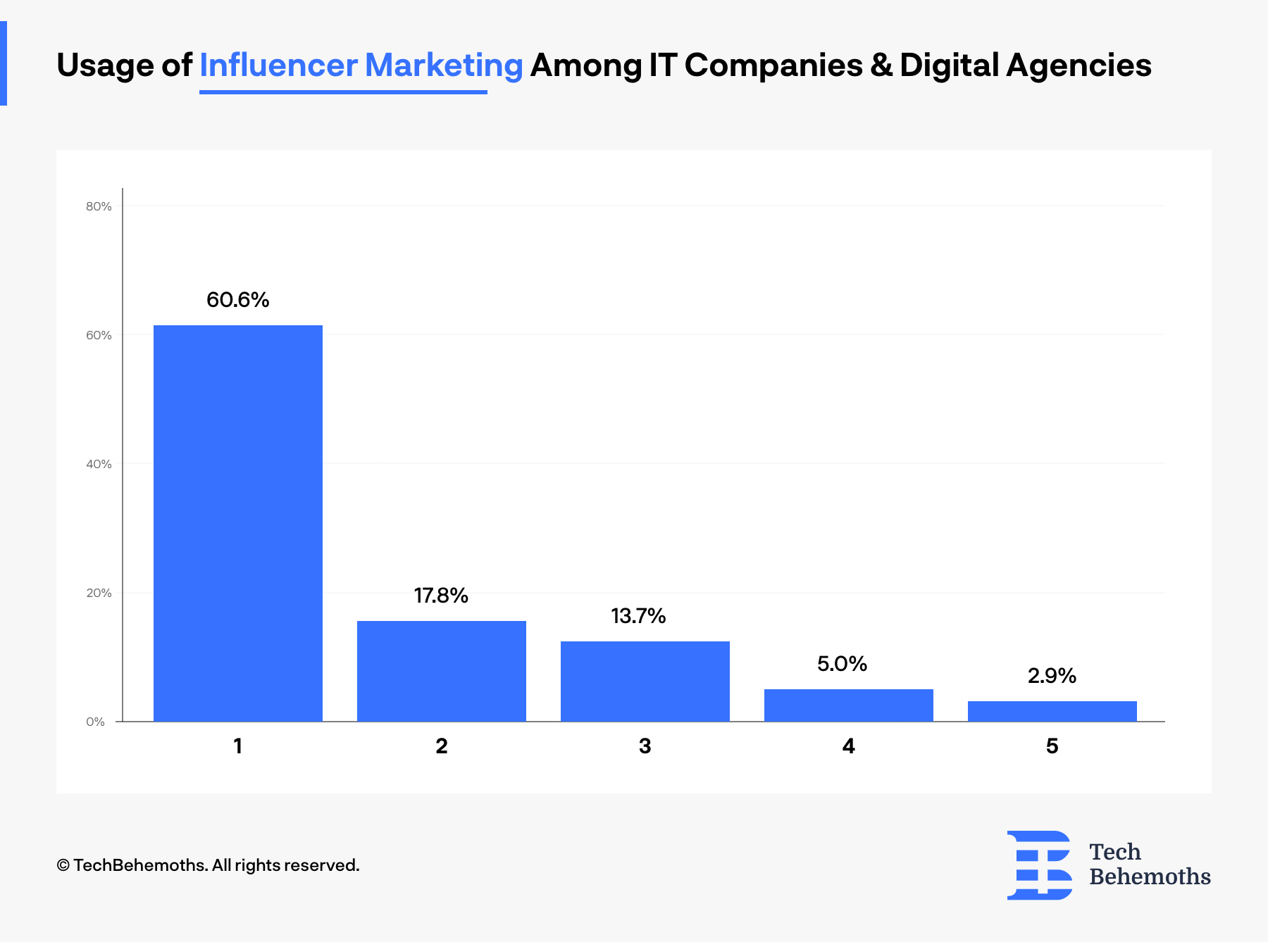 How often IT companies and digital agencies use influencer marketing for self-advertising. Survey results