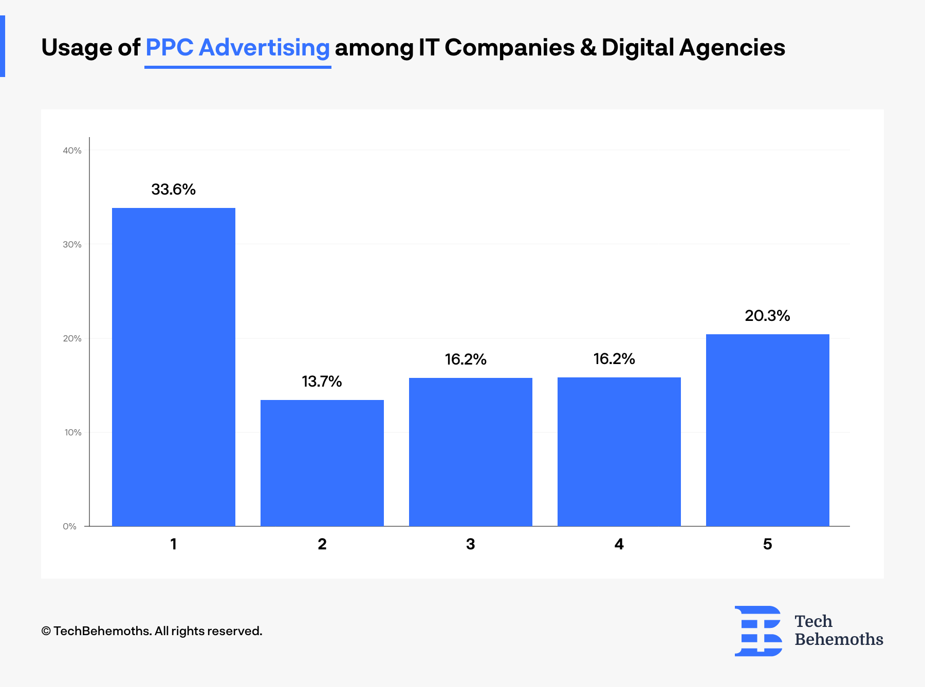 How often IT companies use PPC advertising for self promotion - survey results