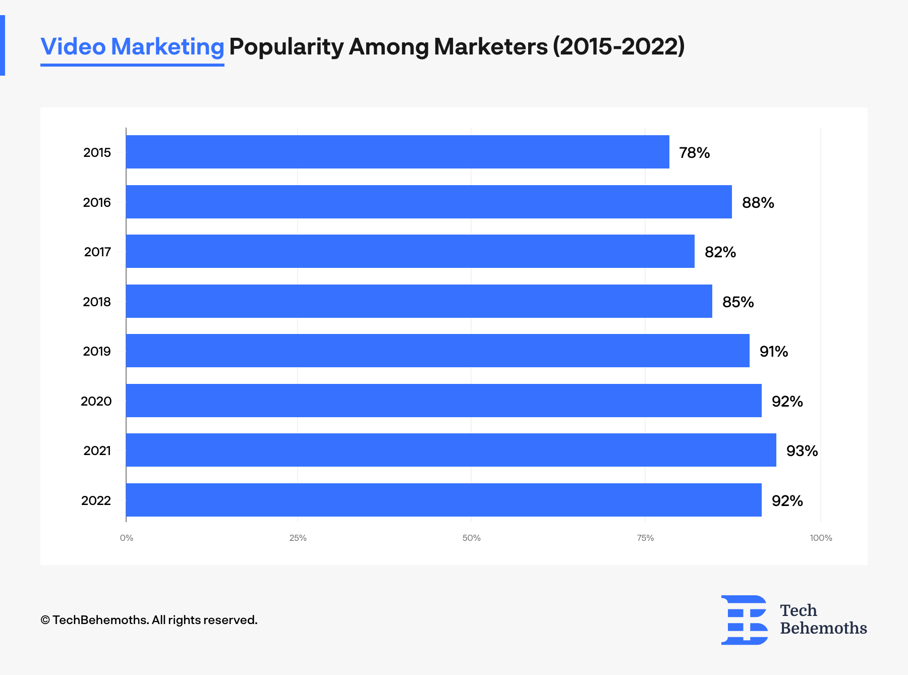 video marketing popularity among marketers 