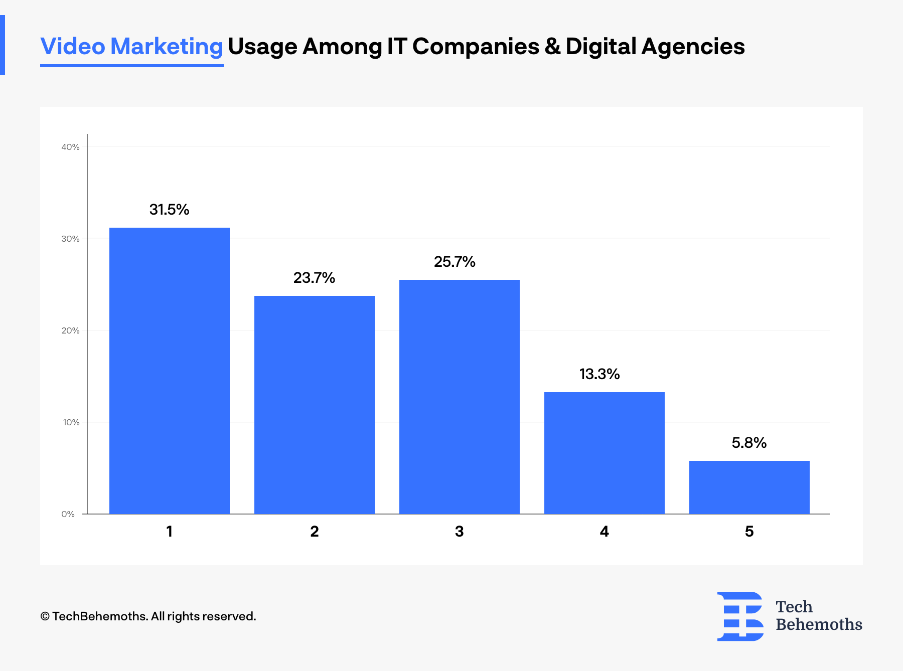 How frequent IT companies and digital agencies use Video marketing for self advertising - survey results