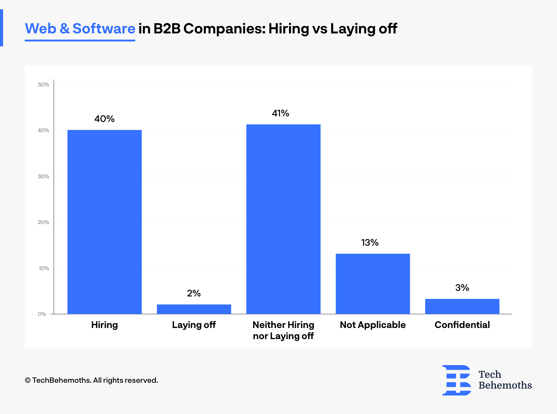 31.03% of companies are hiring new web and software developers according to TechBehemoths 2023 survey results