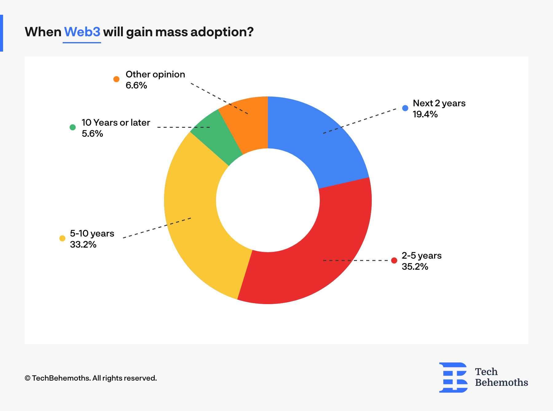 Web3 will gain mass adoption in the next 5 years, majority of IT companies say