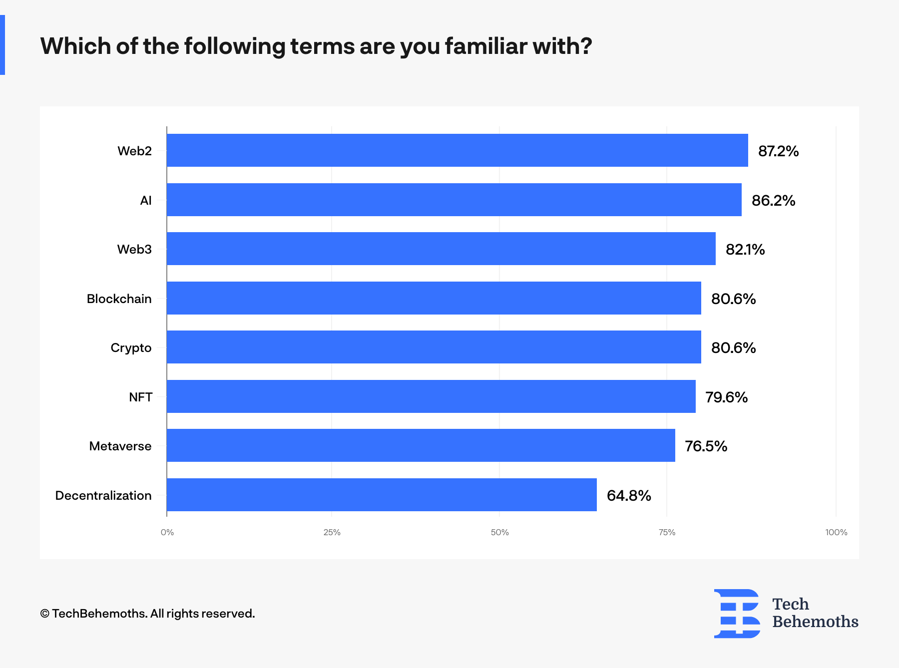 The web3 terms survey respondents are familiar with