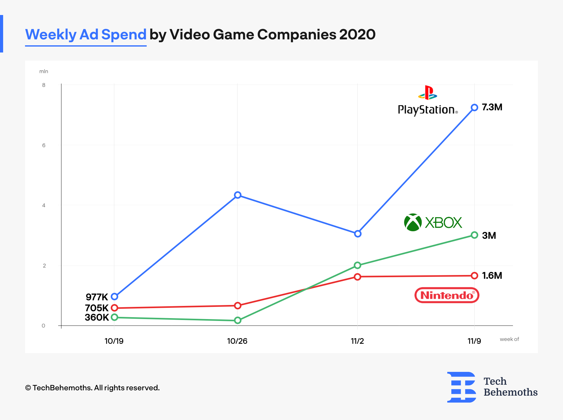 Weekly Ad Spend by Video Game Companies 2020