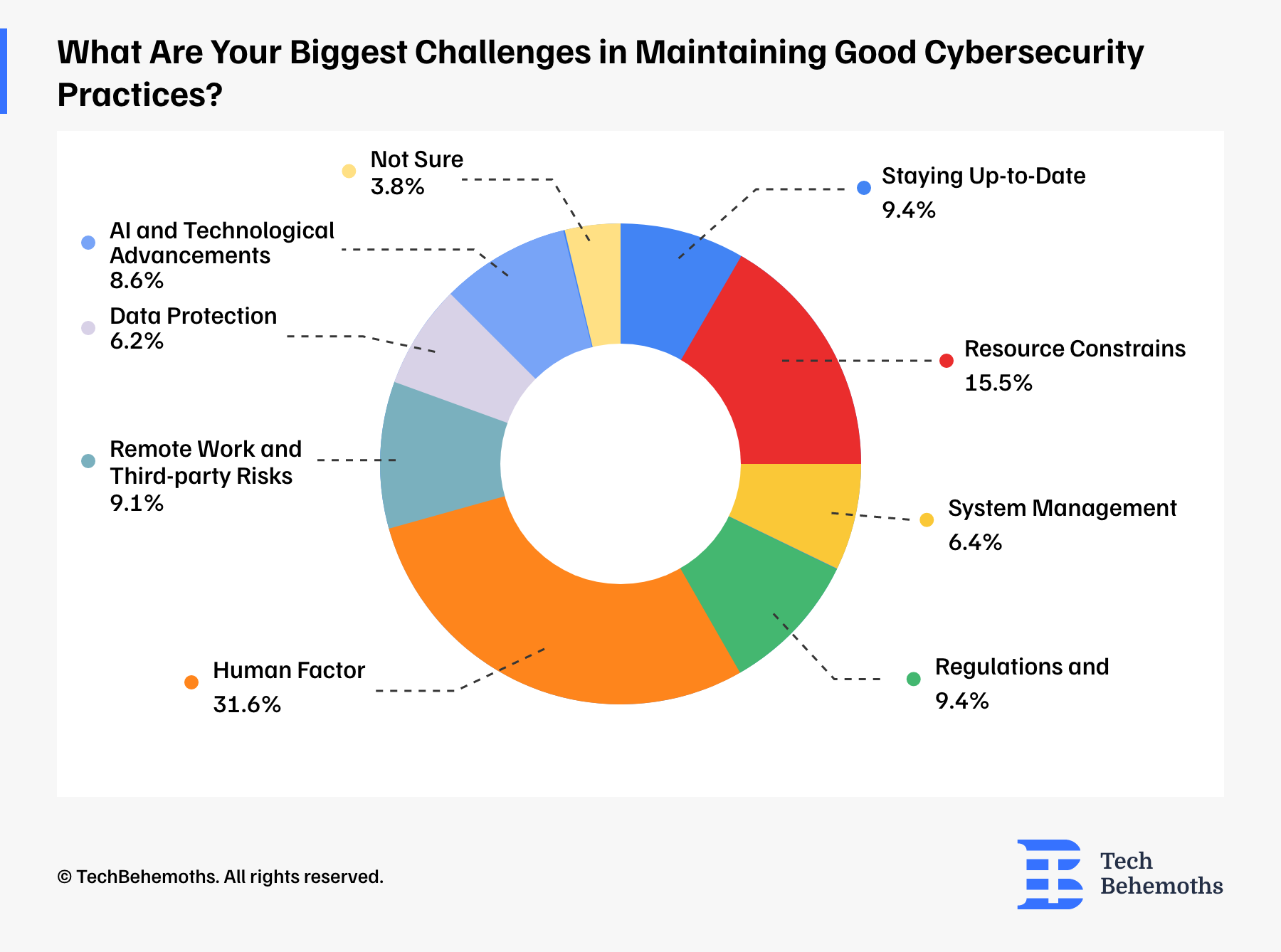 Challenges in maintain good cybersecurity practices 