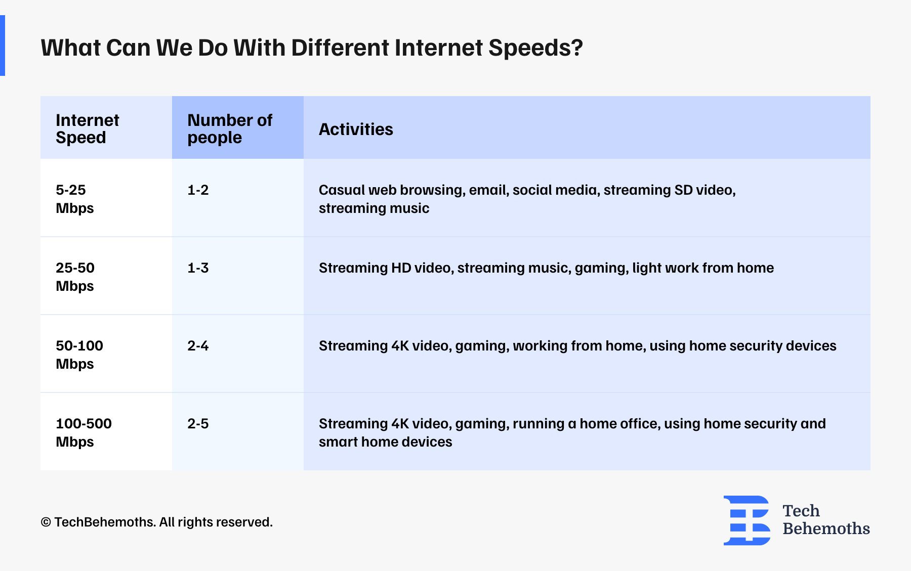what can we do with different internet speeds