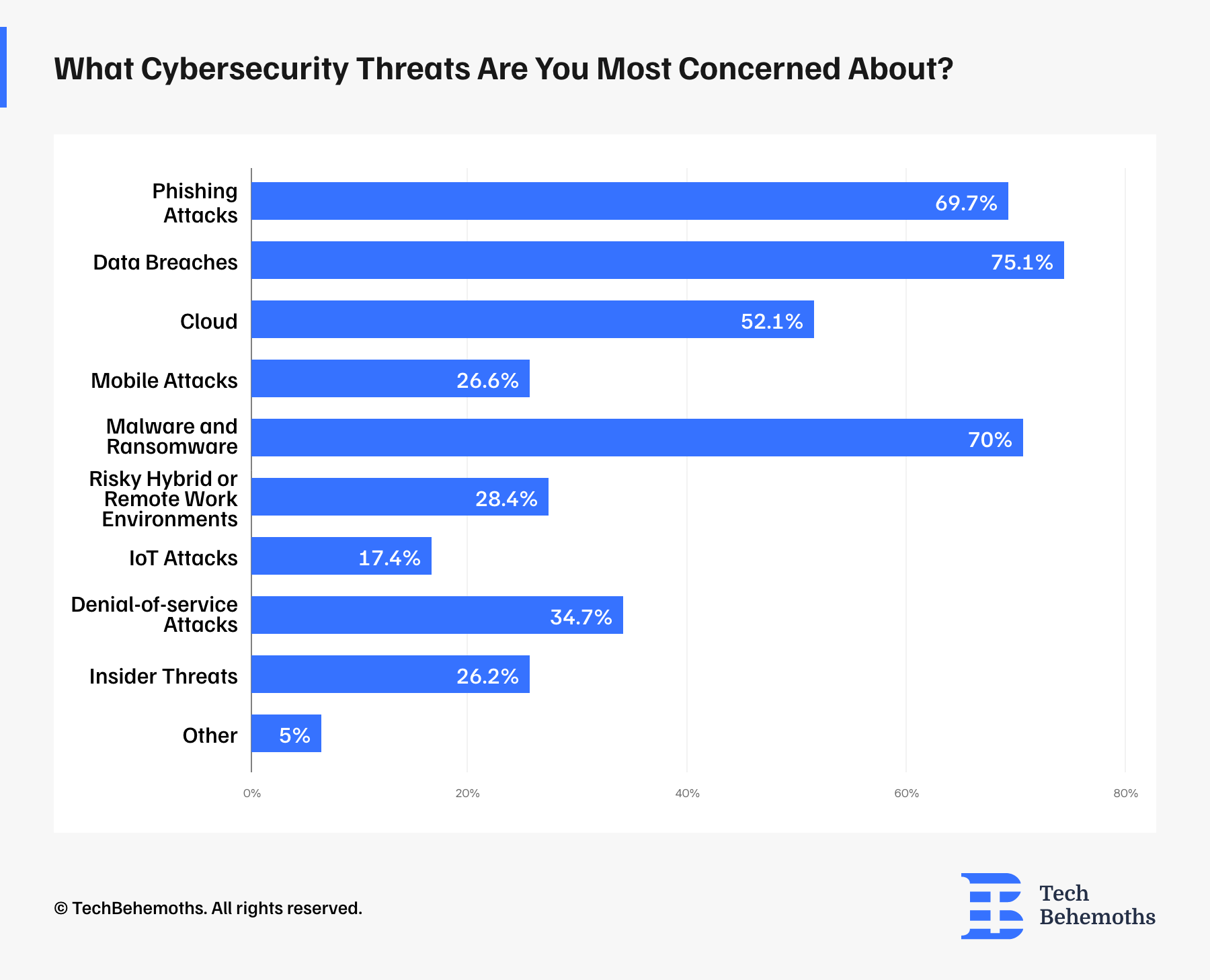 Cybersecurity Threated Companies are concerned about