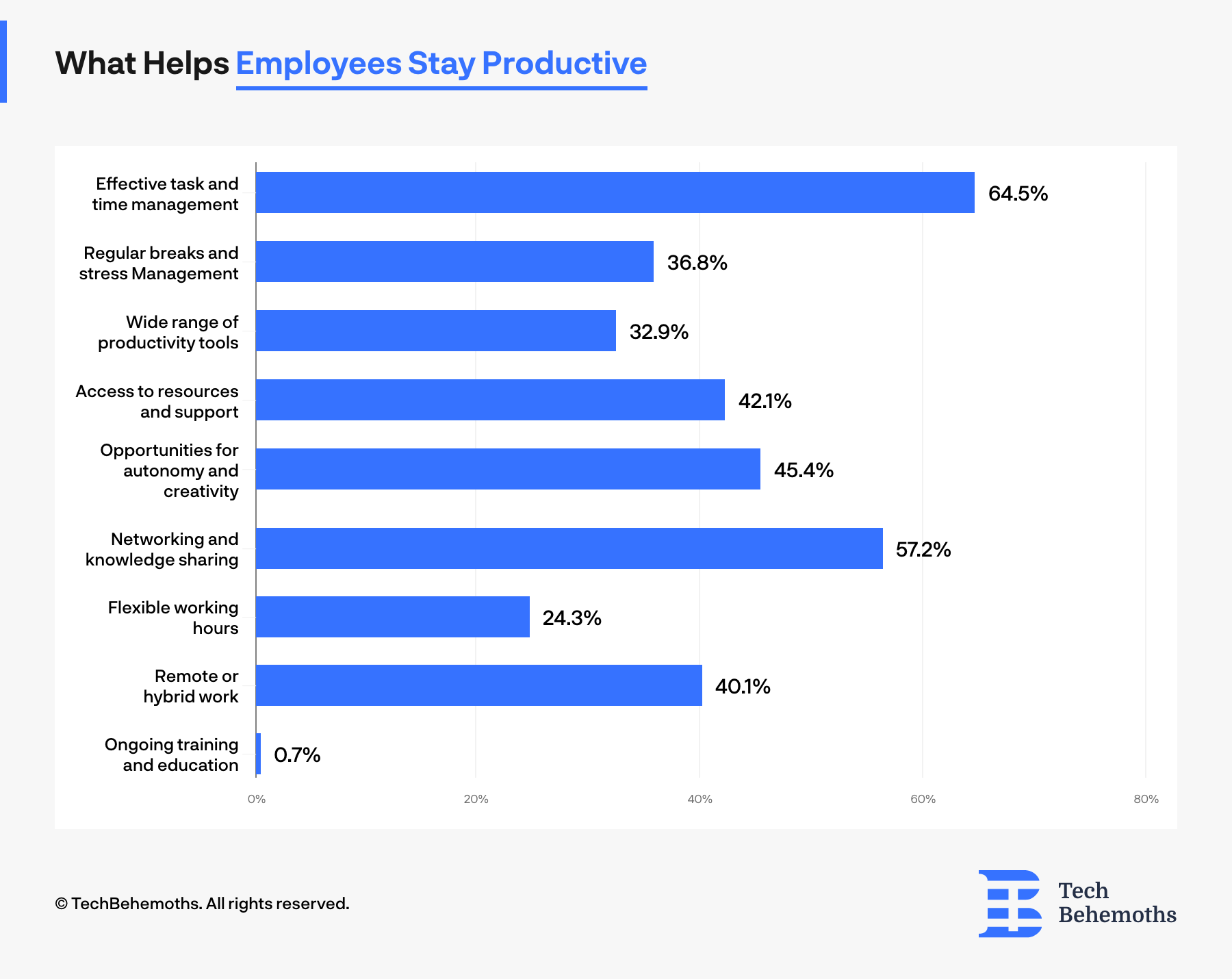 Effective time and task management is the main reason why employees are productive according to 64.5% of respondents