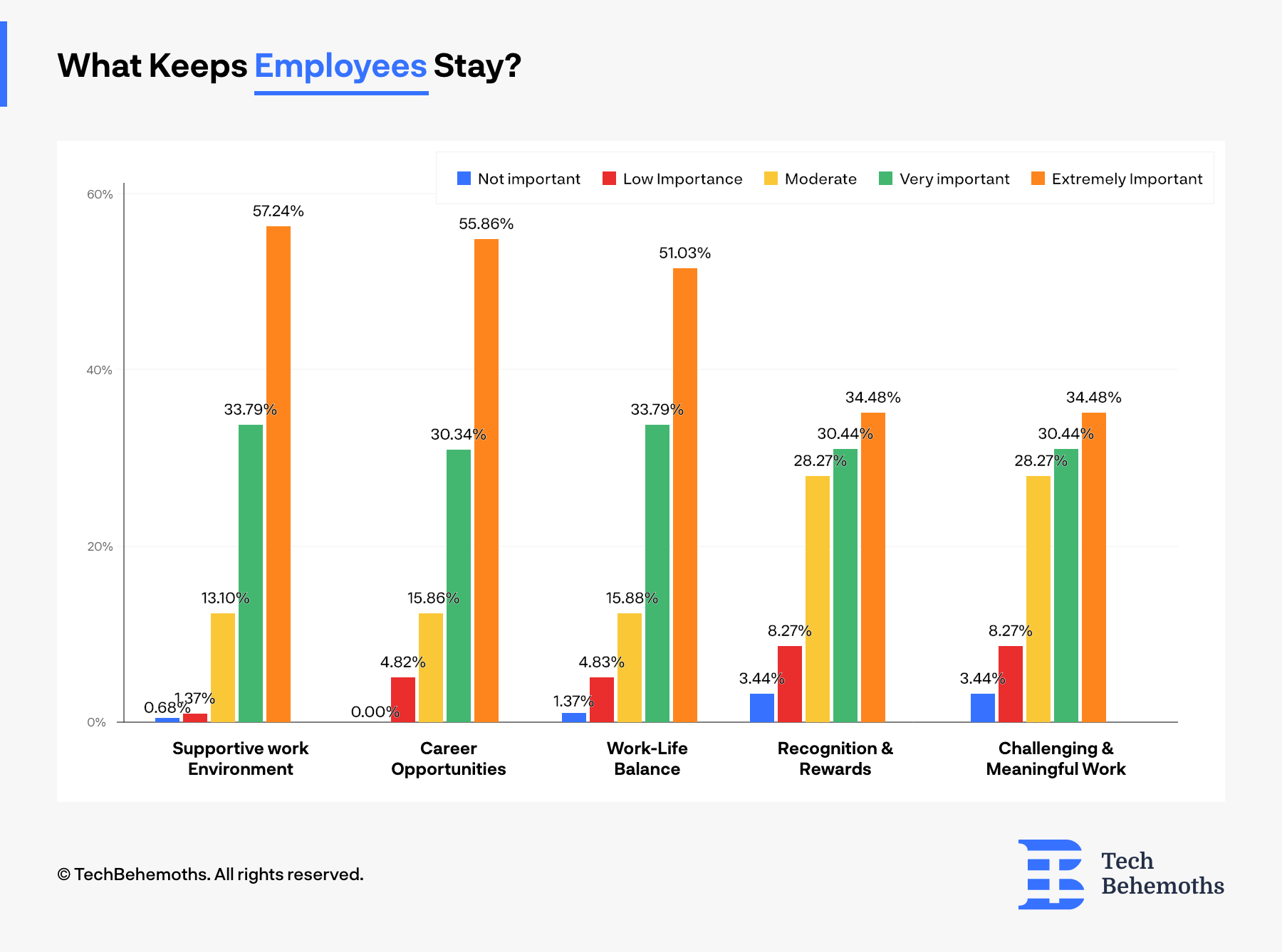 55.86% of employees state that clear career oportunities motivates them to stay with their current company