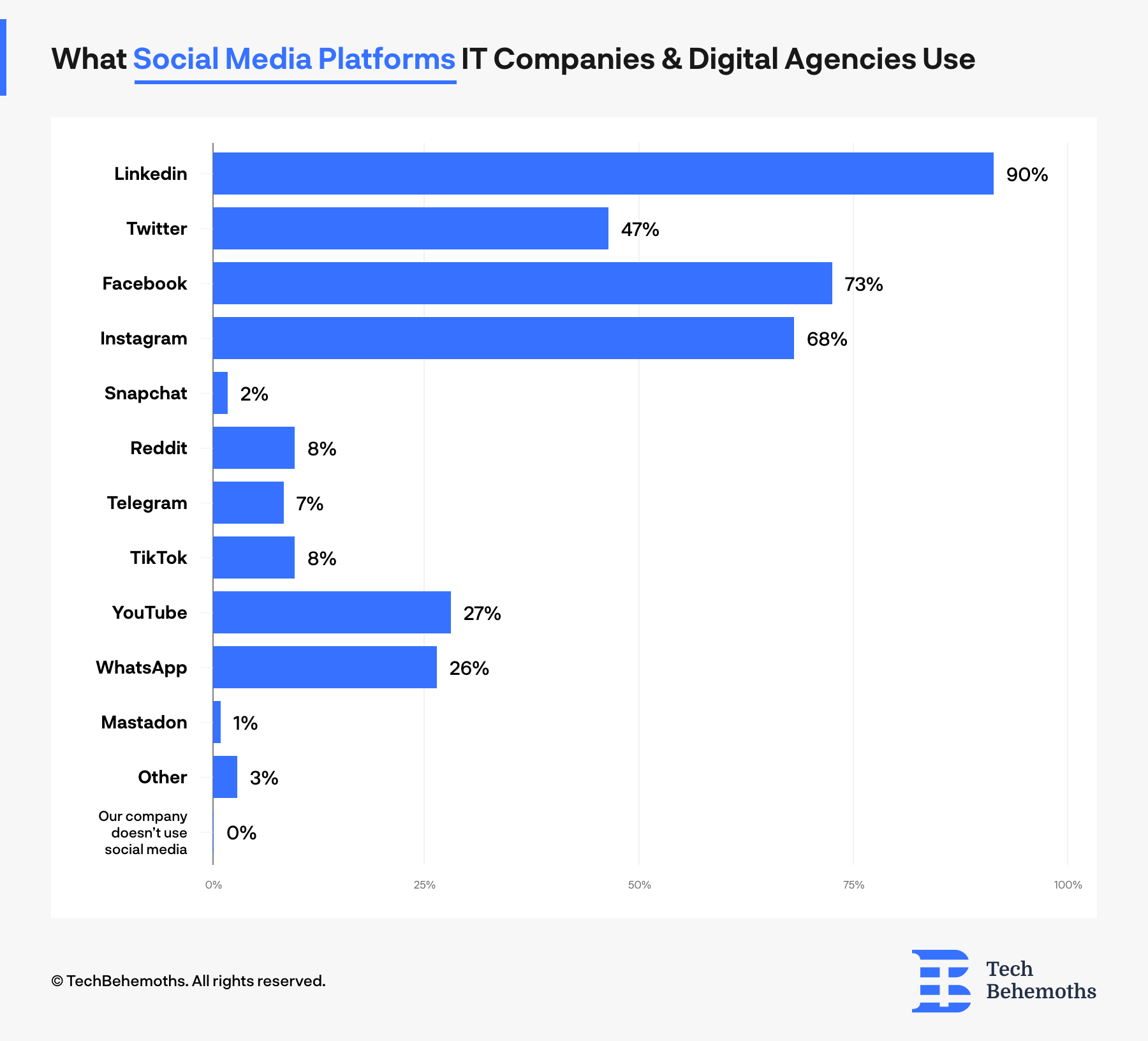 Top social media platforms IT companies and digital agencies are present on - survey results