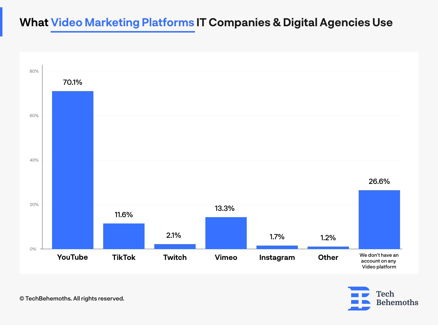 Video marketing platforms IT companies and digital agencies use most - survey results