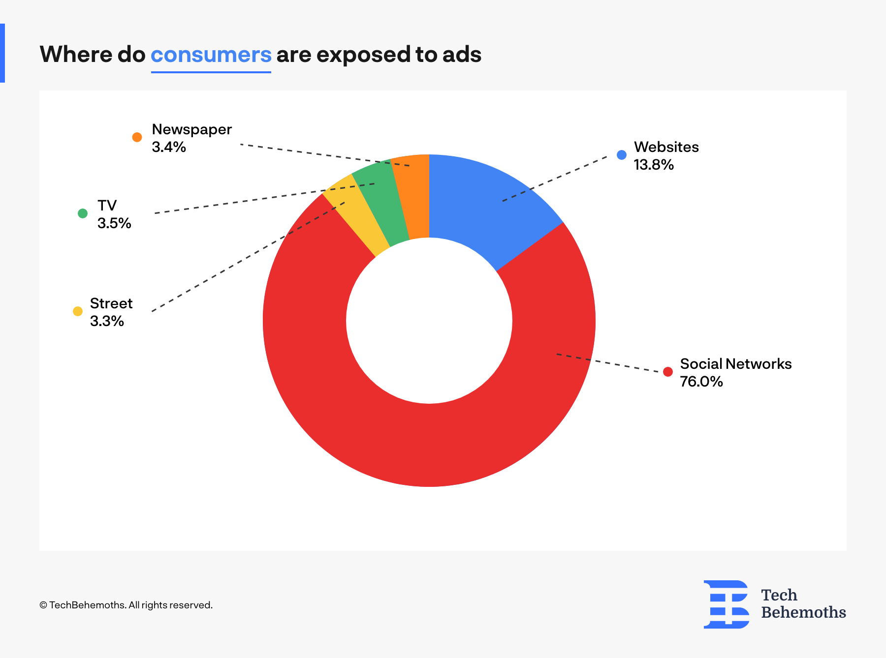 What sources expose people to ads more