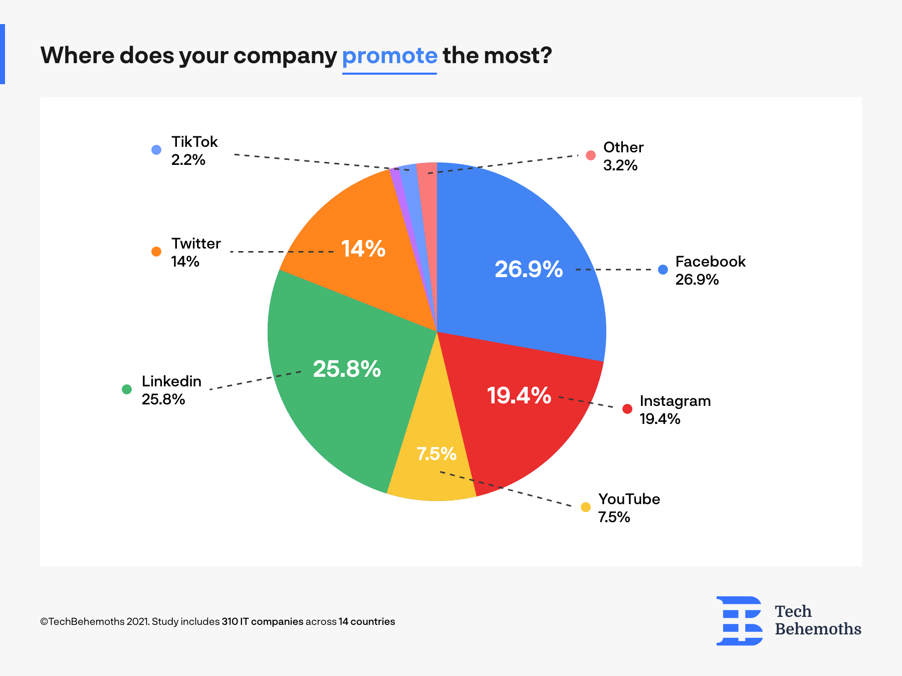 where do it companies promote most