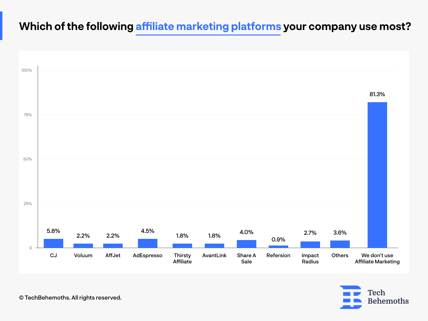 top affiliate marketing platforms IT companies and digital agencies use - survey results