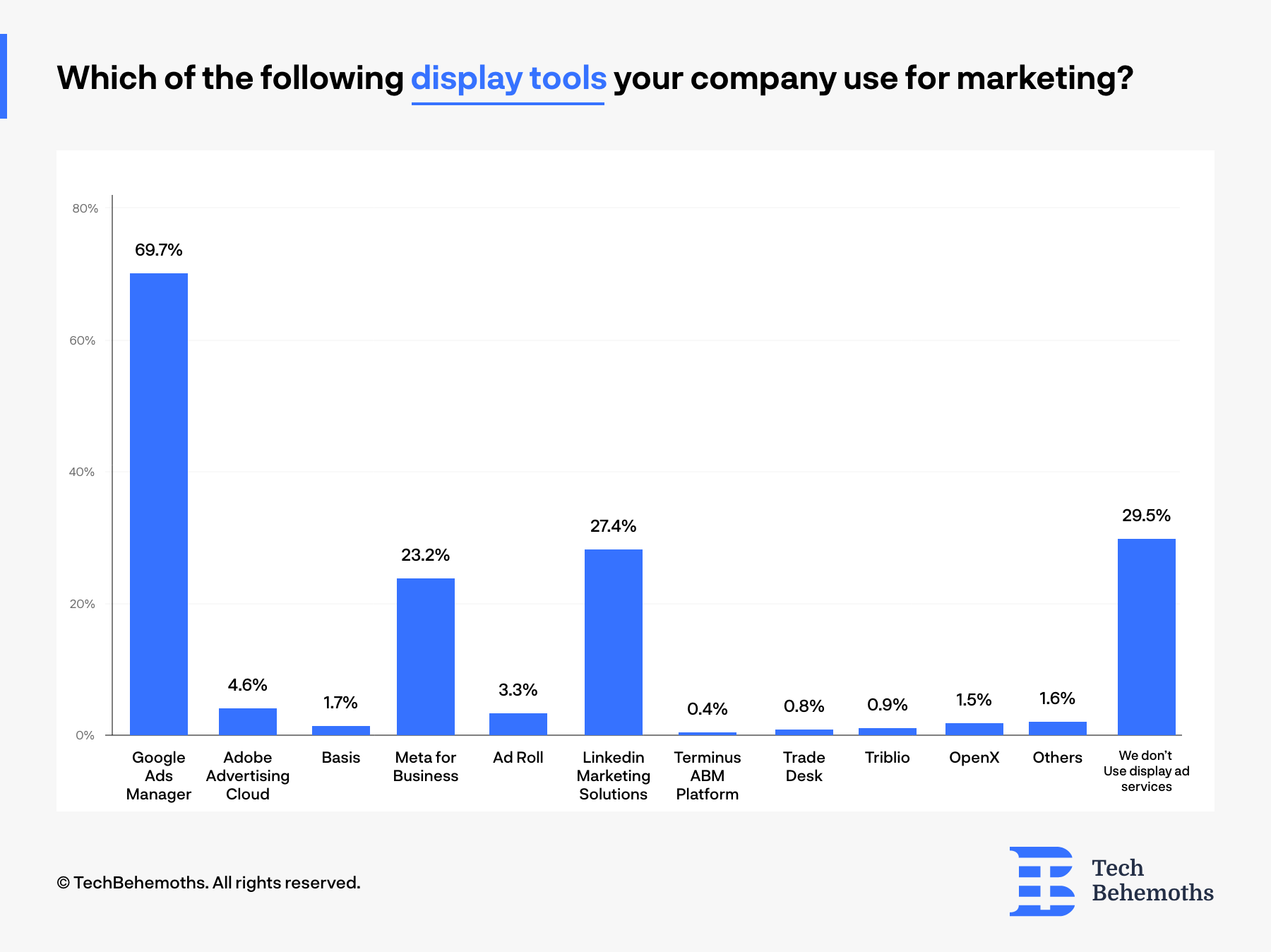 69.7% of IT companies and digital agencies declare that they use Google ads manager as their primary tool for display advertising 