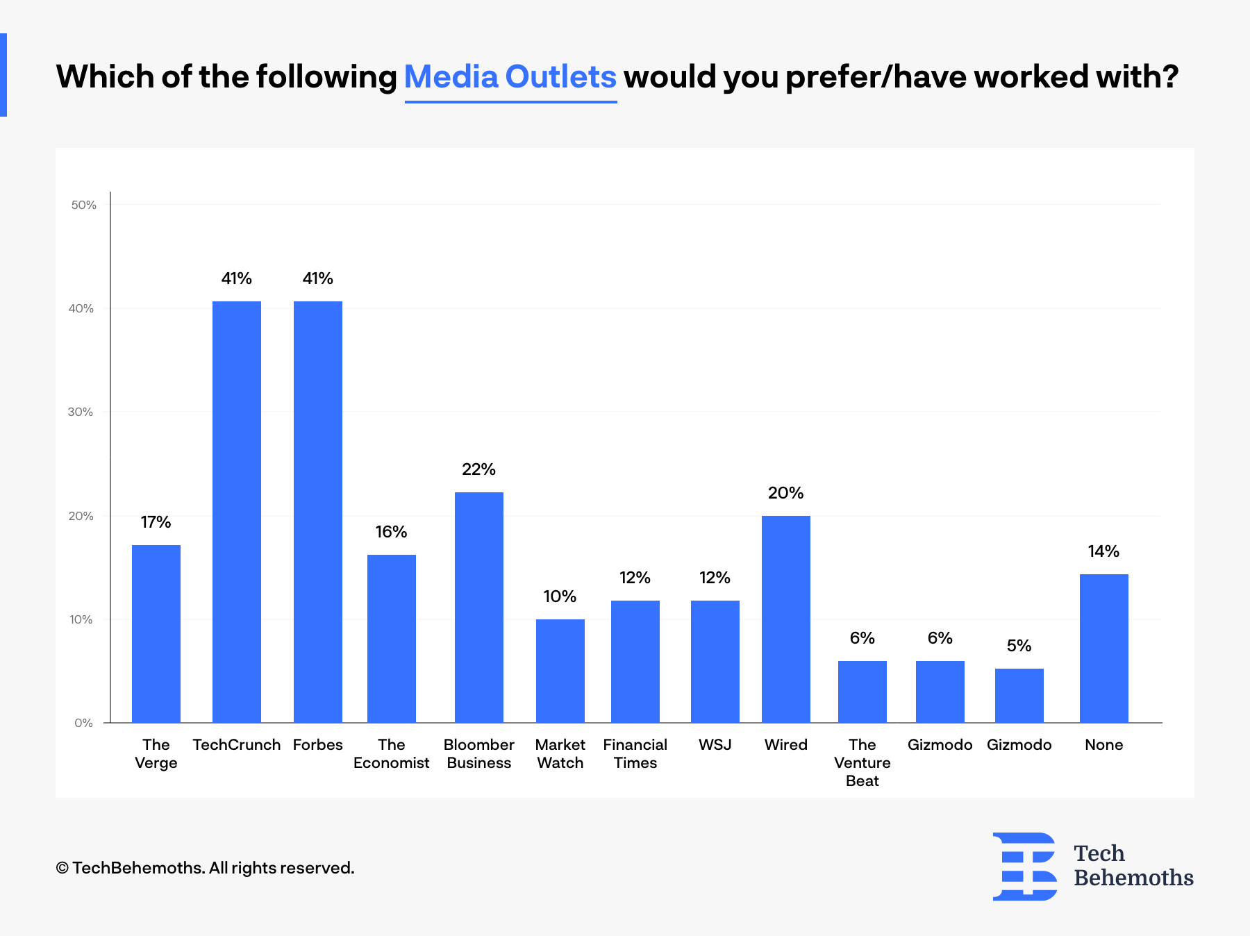 41% of survey respondents would prefer to work with Forbes & TechCrunch, while the least popular is Gizmodo - with 5%