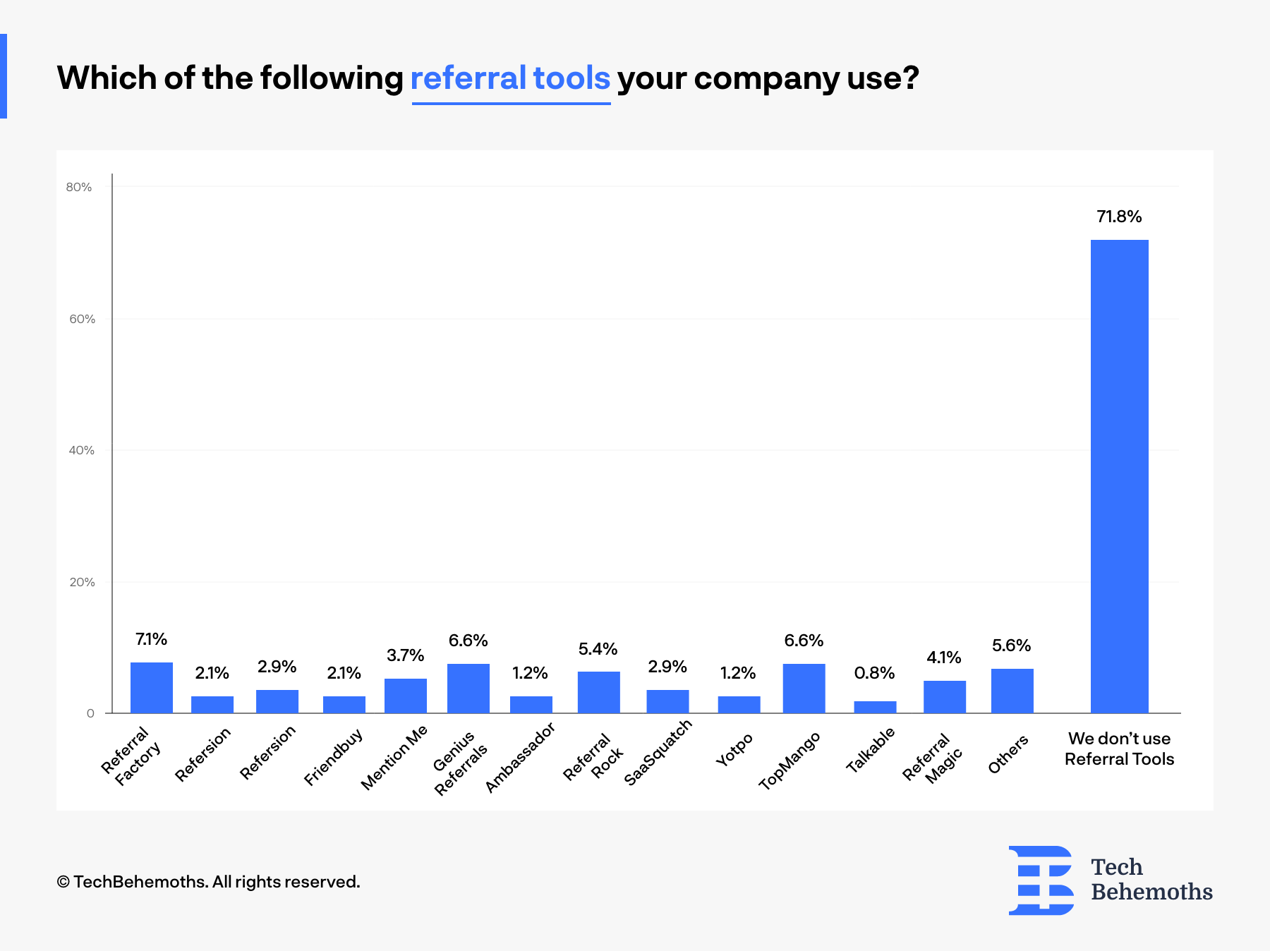 71.8% of IT companies don't use referral marketing at all