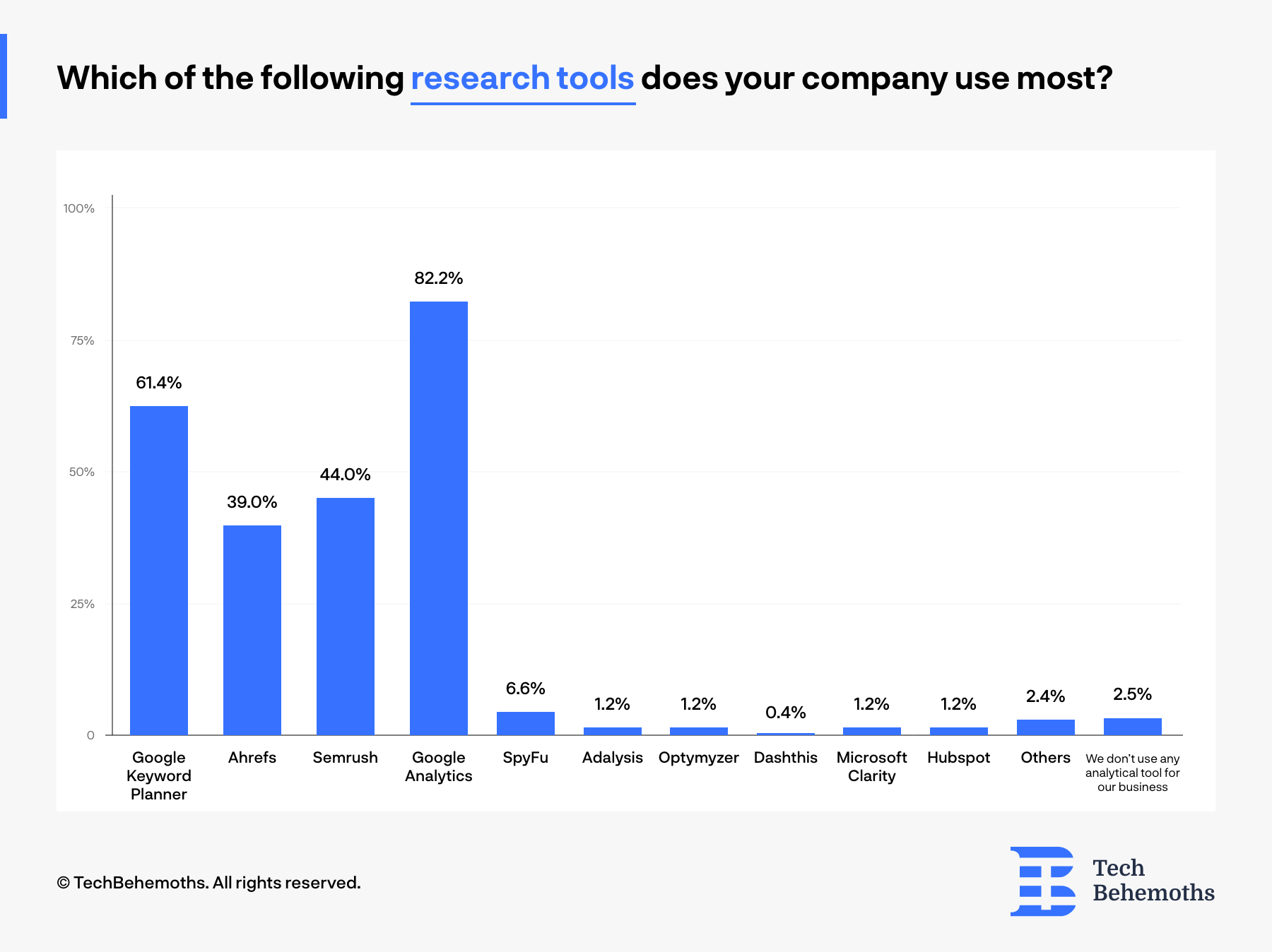 Google Analytics and Google Keyword Planner are top Analytics and research tools used by  IT companies and digital agencies according to survey results