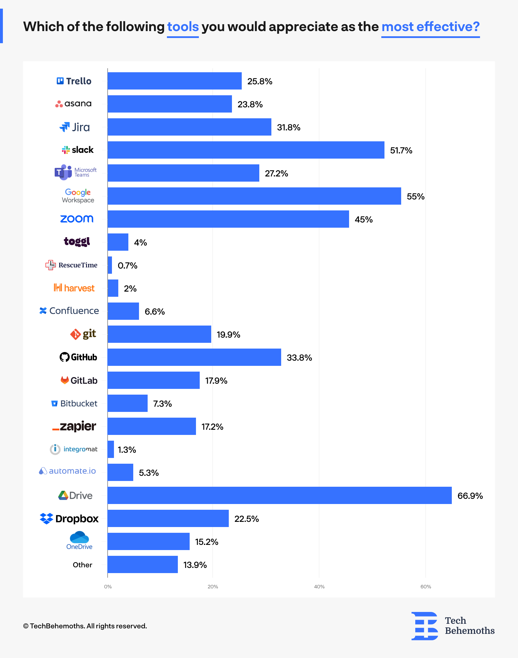 Google Drive, Google Workspace and Slack are top 3 productivity tools according to the current state of productivity and job satisfaction in 2023